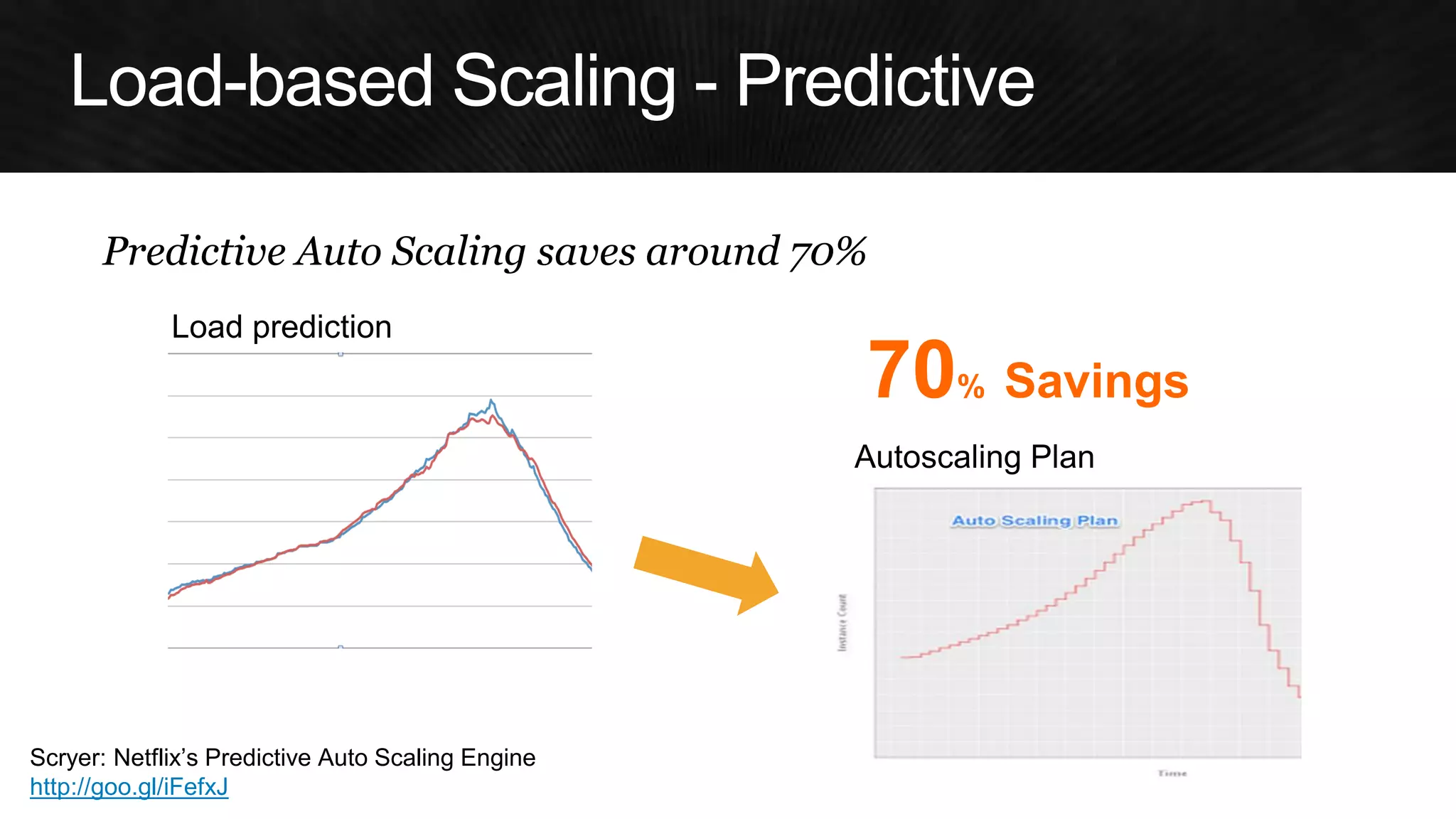Predictive Auto Scaling saves around 70% 
Load prediction 
Autoscaling Plan 
Scryer: Netflix’s Predictive Auto Scaling Engine 
http://goo.gl/iFefxJ 
70% Savings  