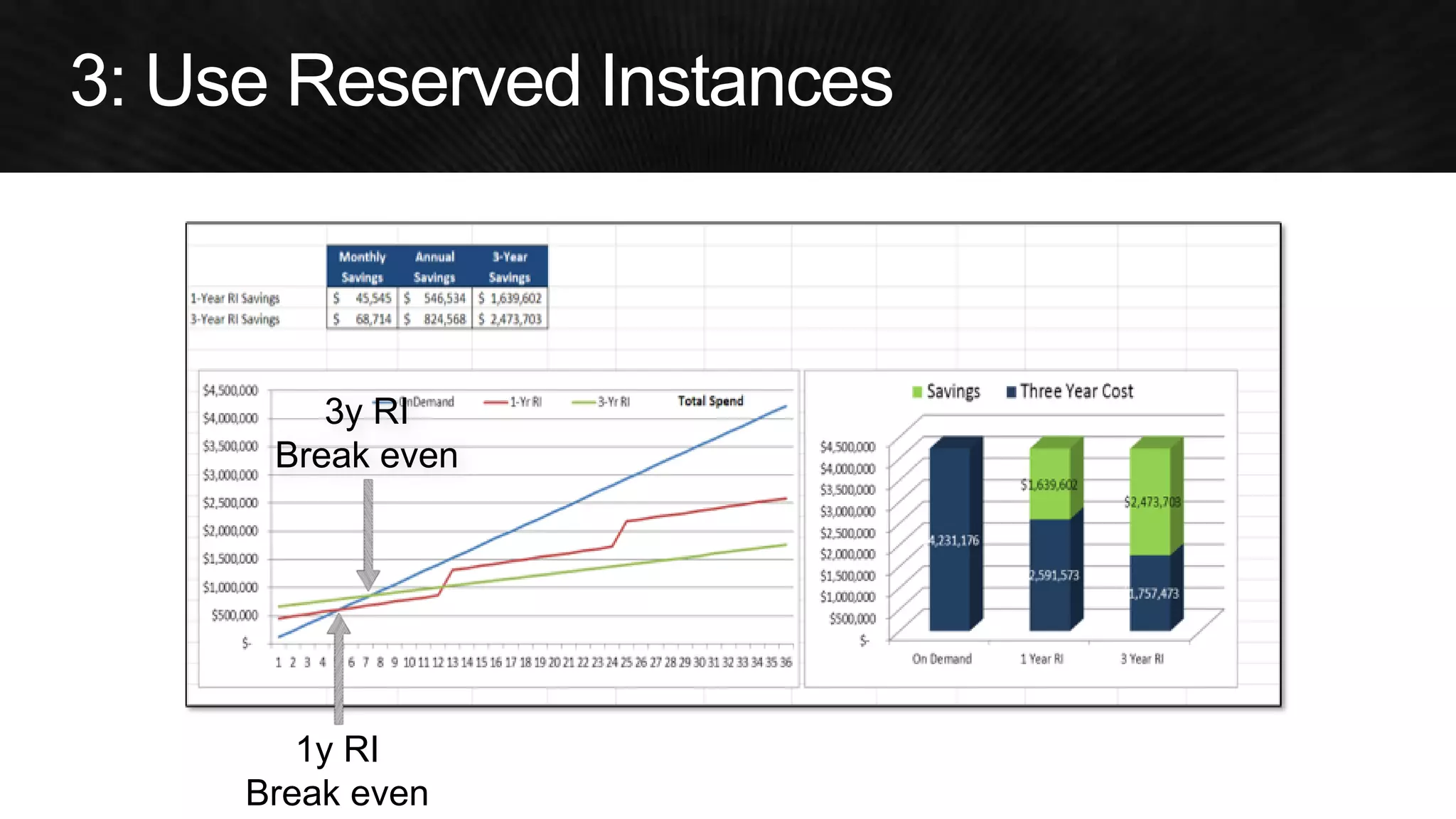 1y RI 
Break even 
3y RI 
Break even  
