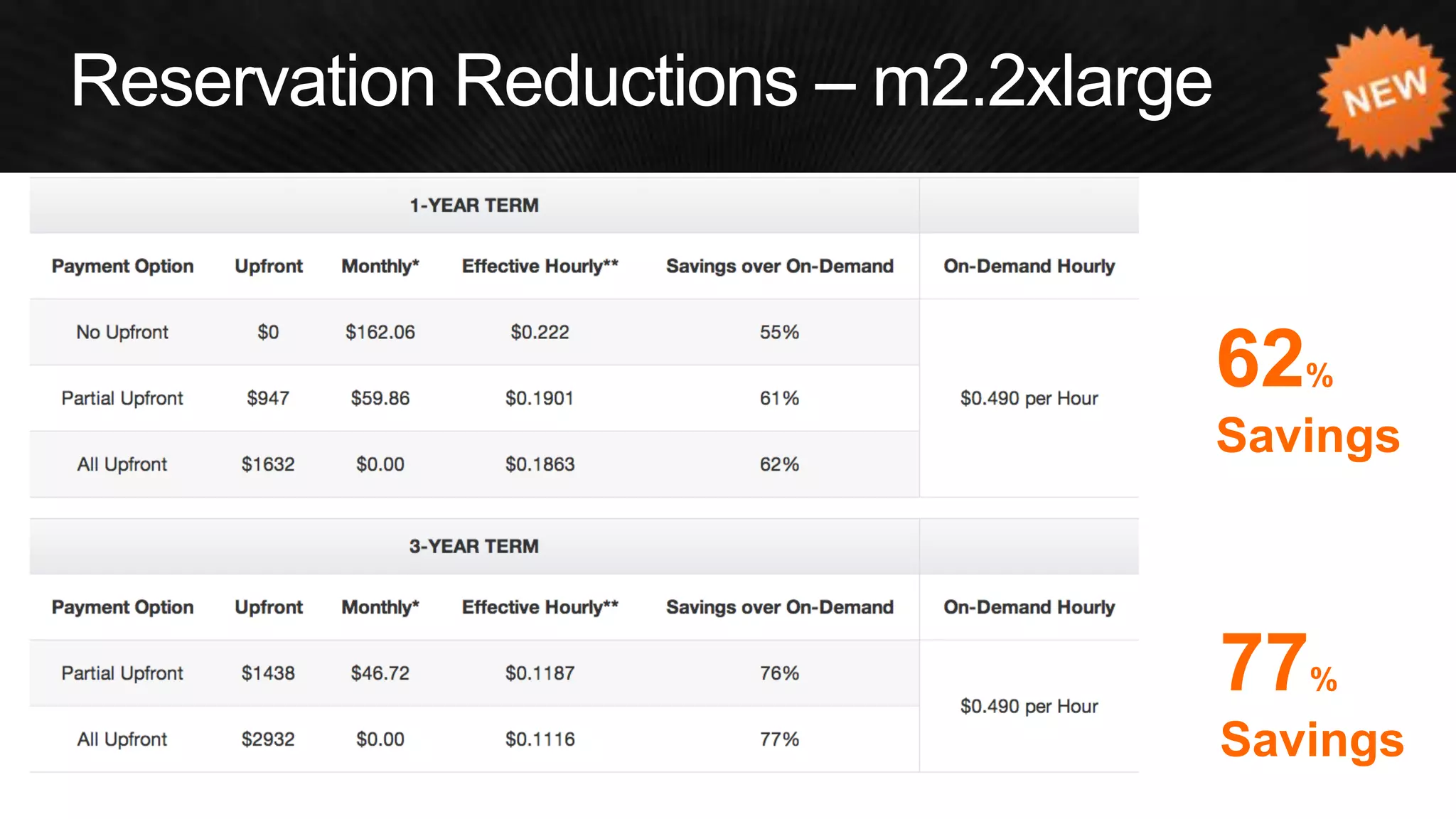62% Savings 
77% Savings  