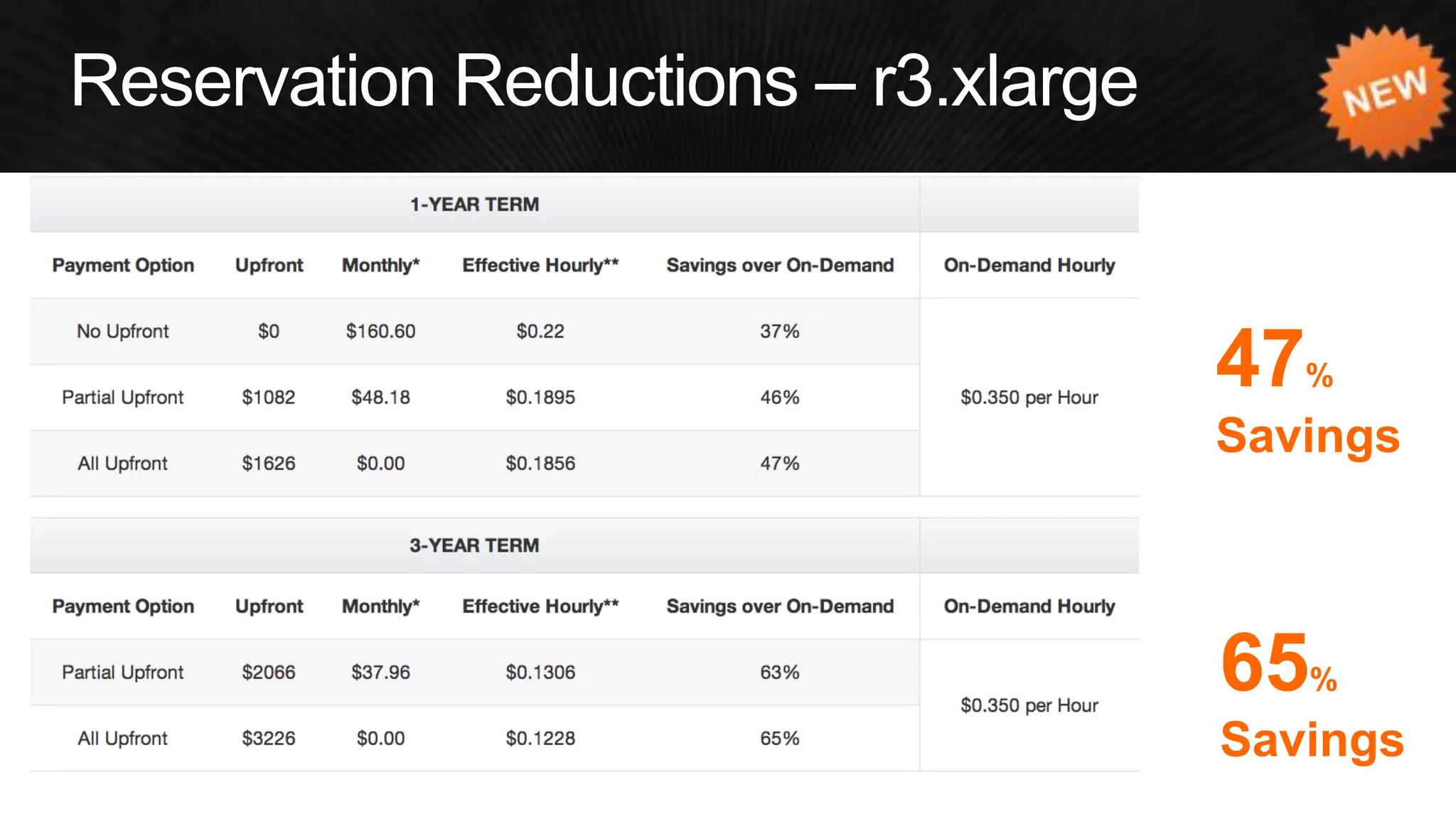47% Savings 
65% Savings  