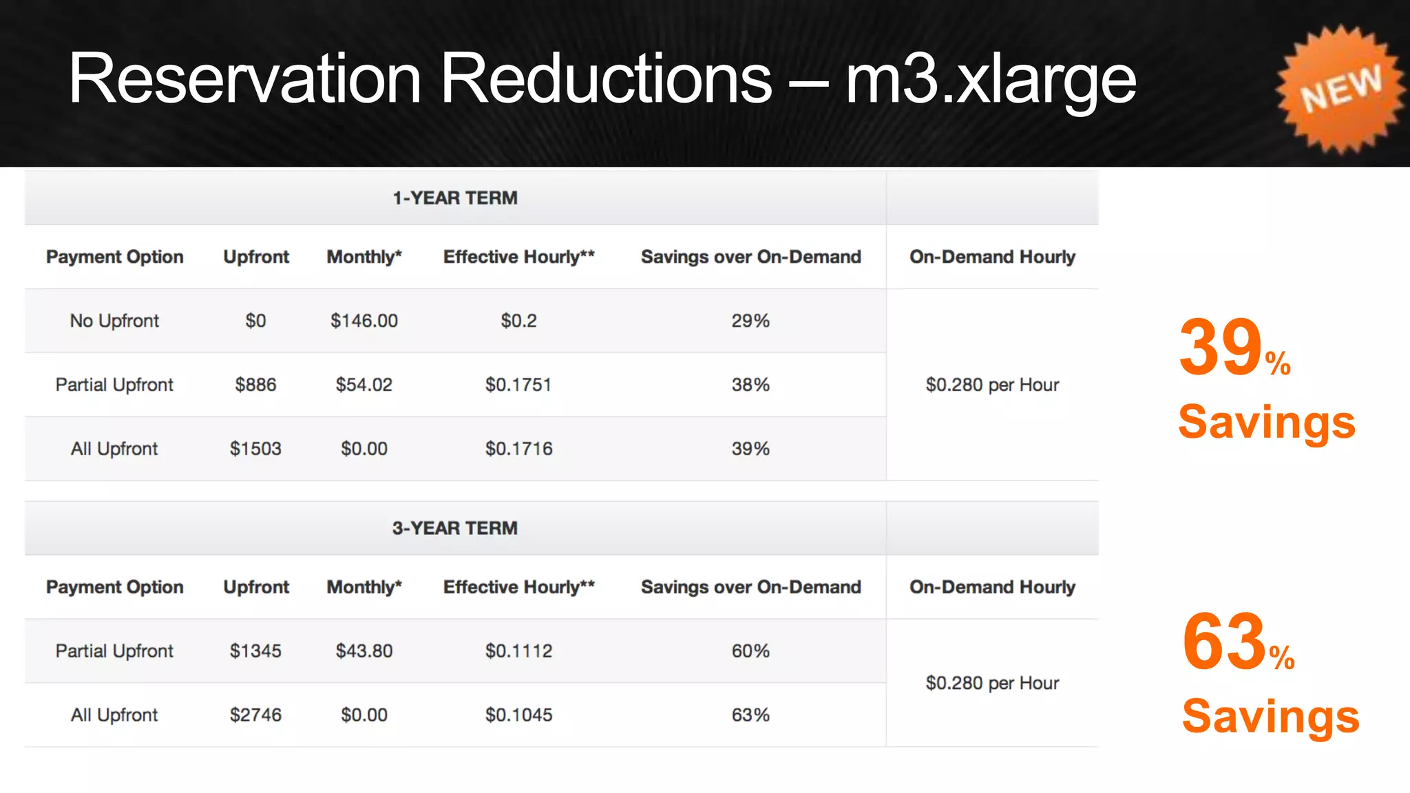39% Savings 
63% Savings  
