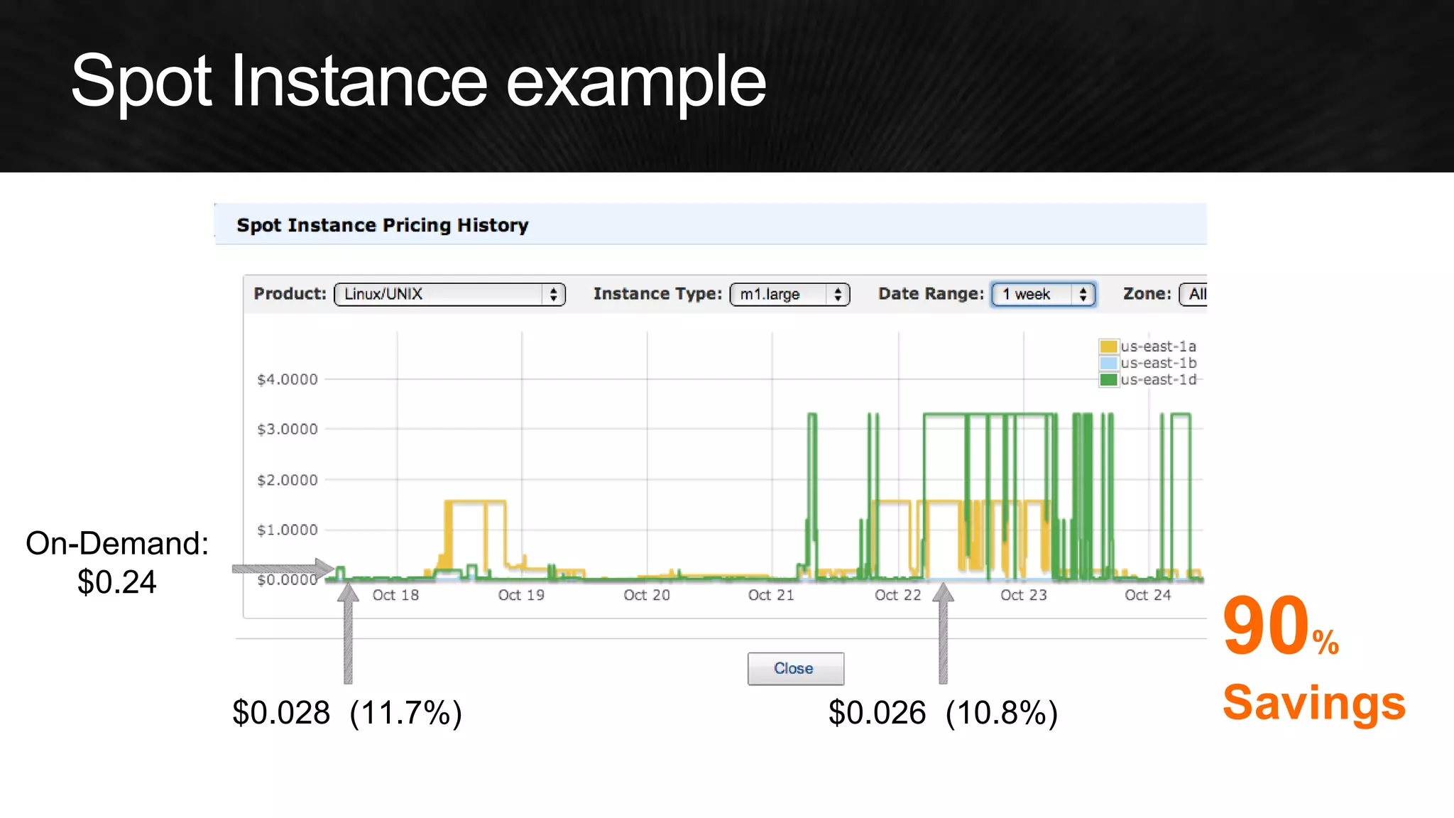 On-Demand: 
$0.24 
$0.028 (11.7%) 
$0.026 (10.8%) 
90% Savings  