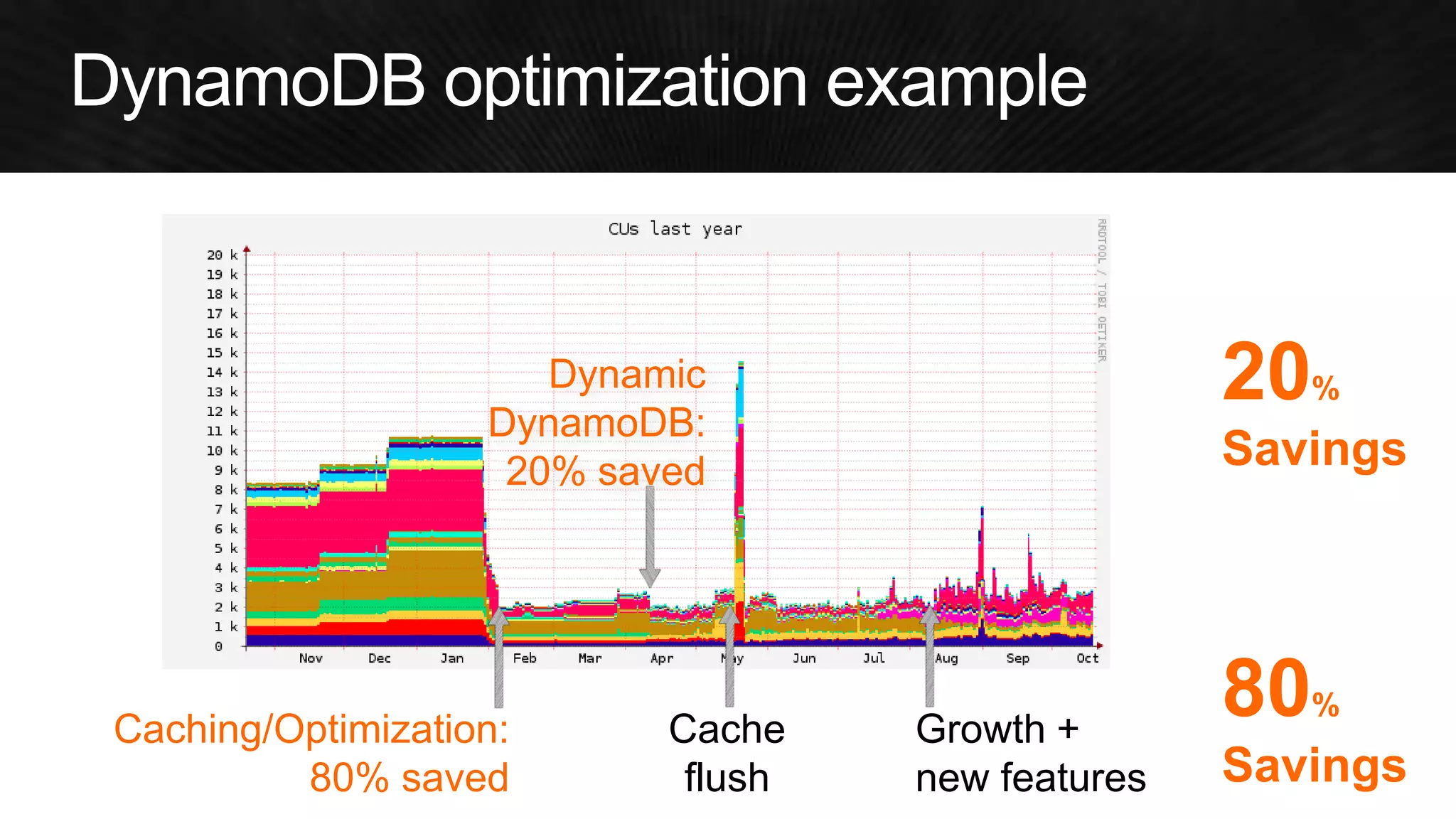 Caching/Optimization: 80% saved 
Cache flush 
Dynamic DynamoDB: 
20% saved 
Growth + new features 
80% Savings 
20% Savings  