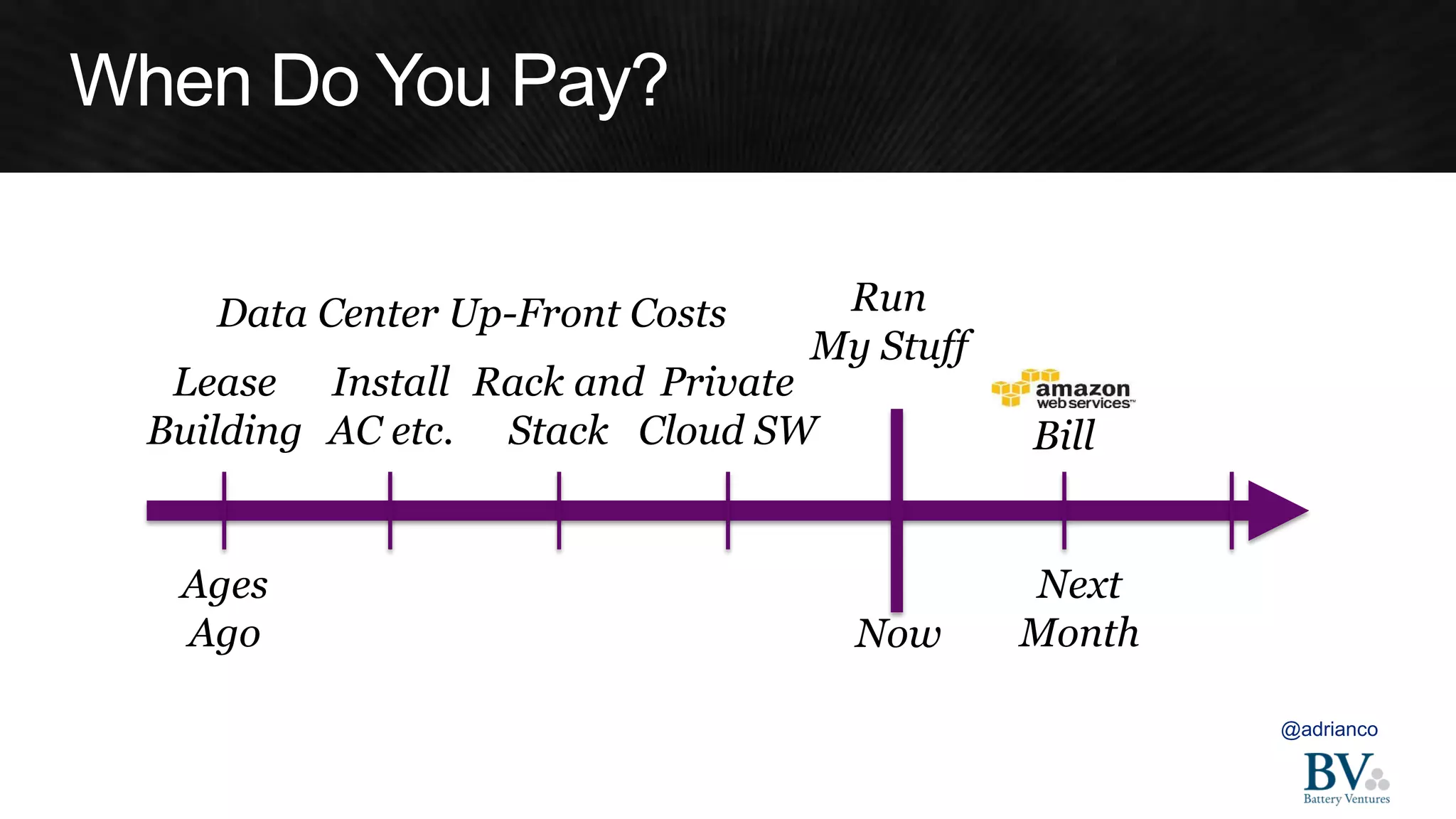 @adrianco 
Bill 
Now 
Next Month 
Ages 
Ago 
Lease 
Building 
Install 
AC etc. 
Rack and 
Stack 
Private Cloud SW 
Run 
My Stuff 
Data Center Up-Front Costs  