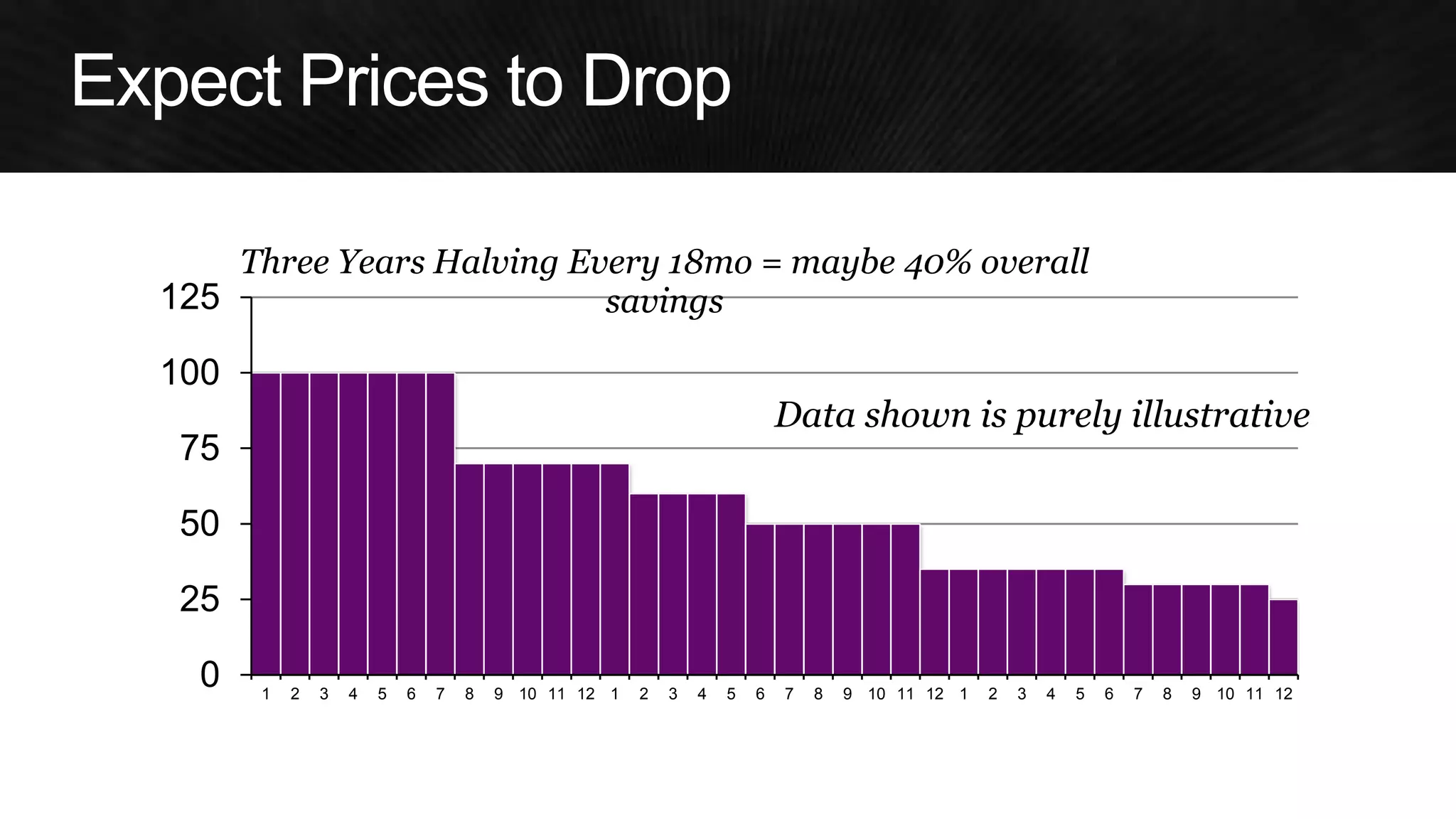 0 
25 
50 
75 
100 
125 
1 
2 
3 
4 
5 
6 
7 
8 
9 
10 
11 
12 
1 
2 
3 
4 
5 
6 
7 
8 
9 
10 
11 
12 
1 
2 
3 
4 
5 
6 
7 
8 
9 
10 
11 
12 
Three Years Halving Every 18mo = maybe 40% overall savings 
Data shown is purely illustrative  