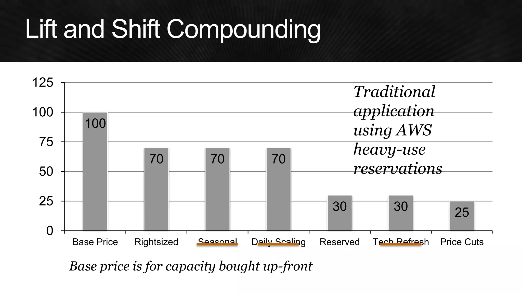 100 
70 
70 
70 
30 
30 
25 
0 
25 
50 
75 
100 
125 
Base Price 
Rightsized 
Seasonal 
Daily Scaling 
Reserved 
Tech Refresh 
Price Cuts 
Traditional 
application 
using AWS 
heavy-use 
reservations 
Base price is for capacity bought up-front  