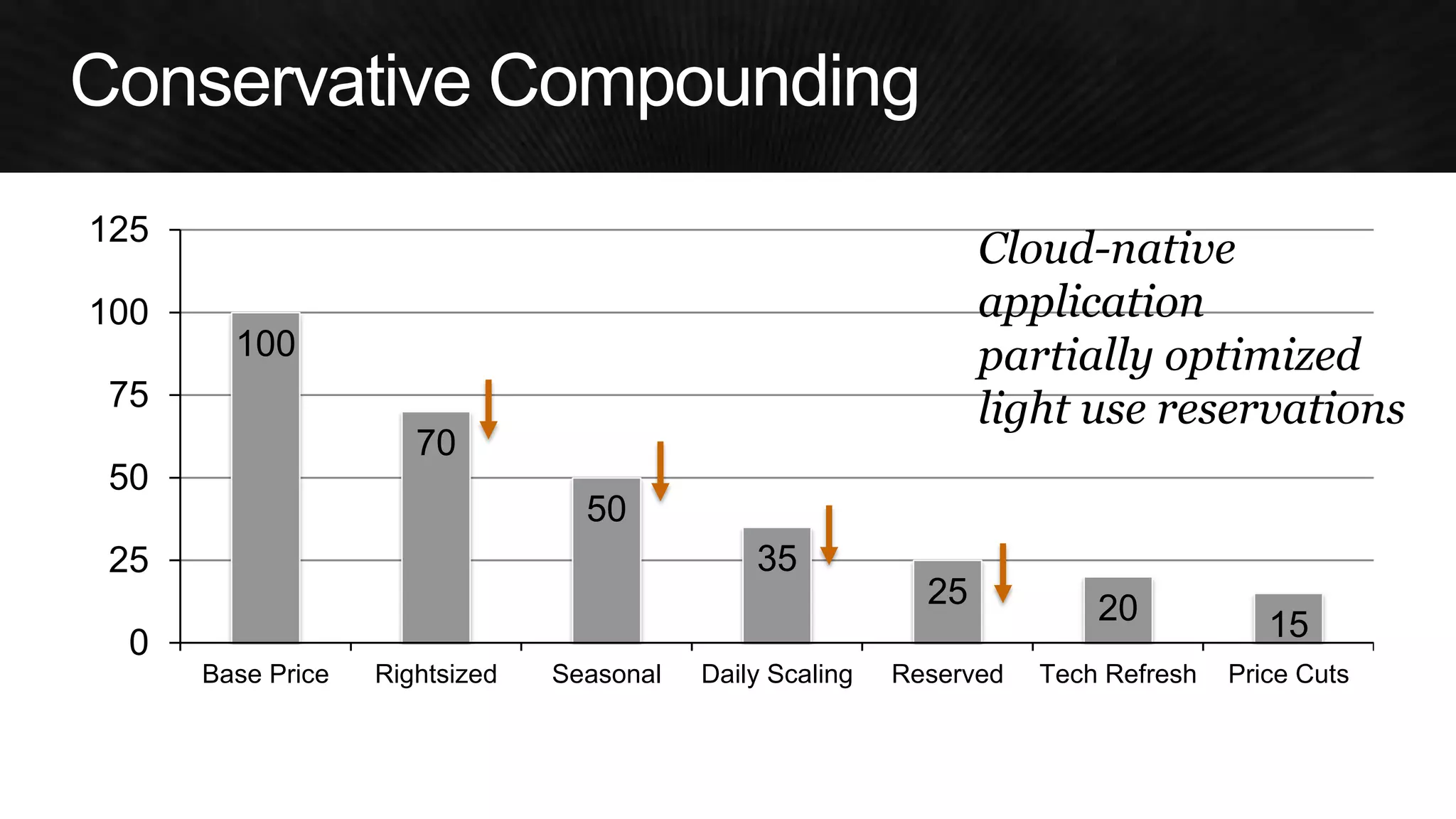 100 
70 
50 
35 
25 
20 
15 
0 
25 
50 
75 
100 
125 
Base Price 
Rightsized 
Seasonal 
Daily Scaling 
Reserved 
Tech Refresh 
Price Cuts 
Cloud-native 
application 
partially optimized 
light use reservations  