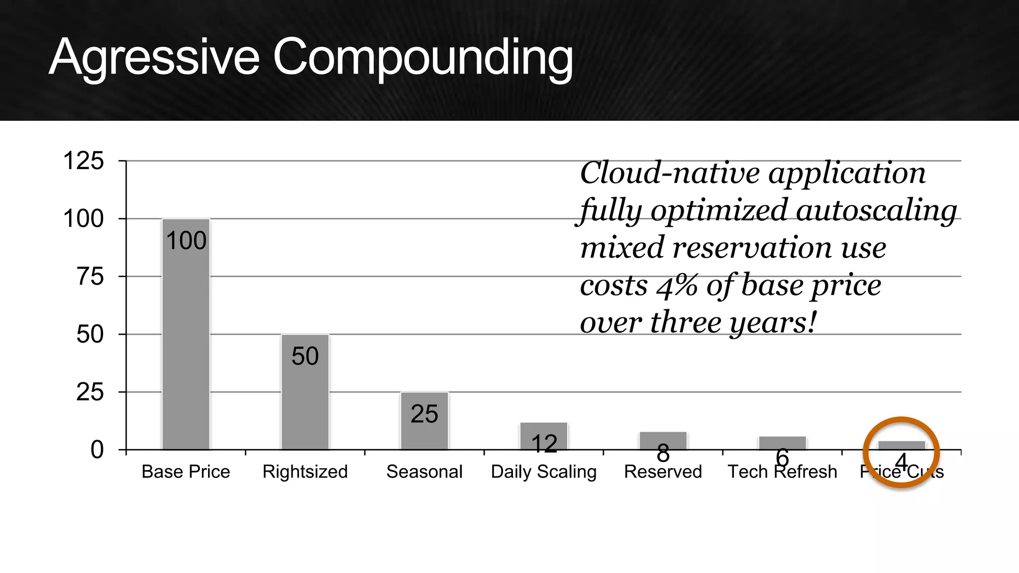 100 
50 
25 
12 
8 
6 
4 
0 
25 
50 
75 
100 
125 
Base Price 
Rightsized 
Seasonal 
Daily Scaling 
Reserved 
Tech Refresh 
Price Cuts 
Cloud-native application 
fully optimized autoscaling 
mixed reservation use 
costs 4% of base price 
over three years!  
