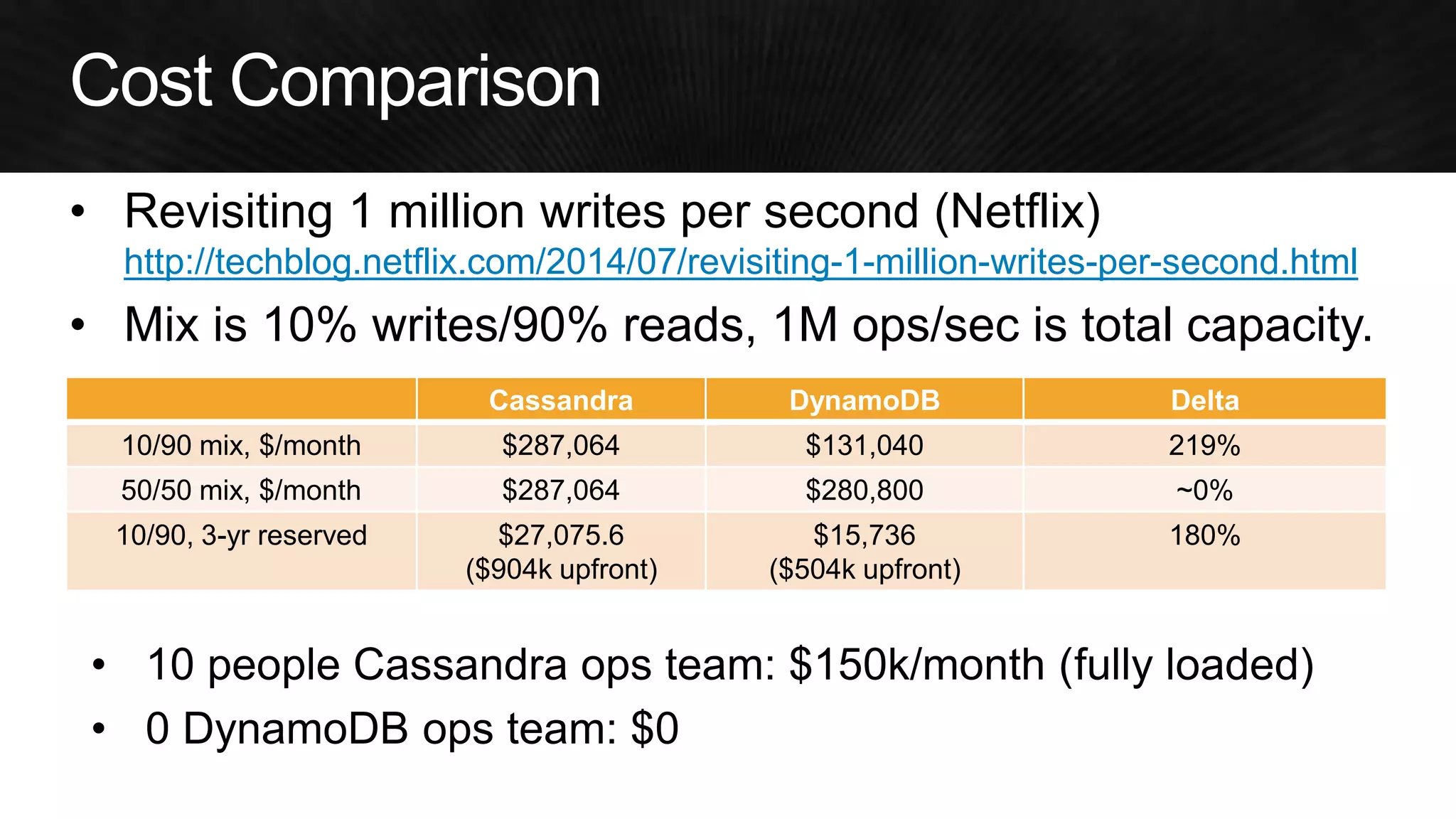 •Revisiting 1 million writes per second (Netflix) http://techblog.netflix.com/2014/07/revisiting-1-million-writes-per-second.html 
•Mix is 10% writes/90% reads, 1M ops/sec is total capacity. 
Cassandra 
DynamoDB 
Delta 
10/90 mix, $/month 
$287,064 
$131,040 
219% 
50/50 mix, $/month 
$287,064 
$280,800 
~0% 
10/90, 3-yr reserved 
$27,075.6 
($904k upfront) 
$15,736 
($504k upfront) 
180% 
•10 people Cassandra ops team: $150k/month (fully loaded) 
•0 DynamoDB ops team: $0  