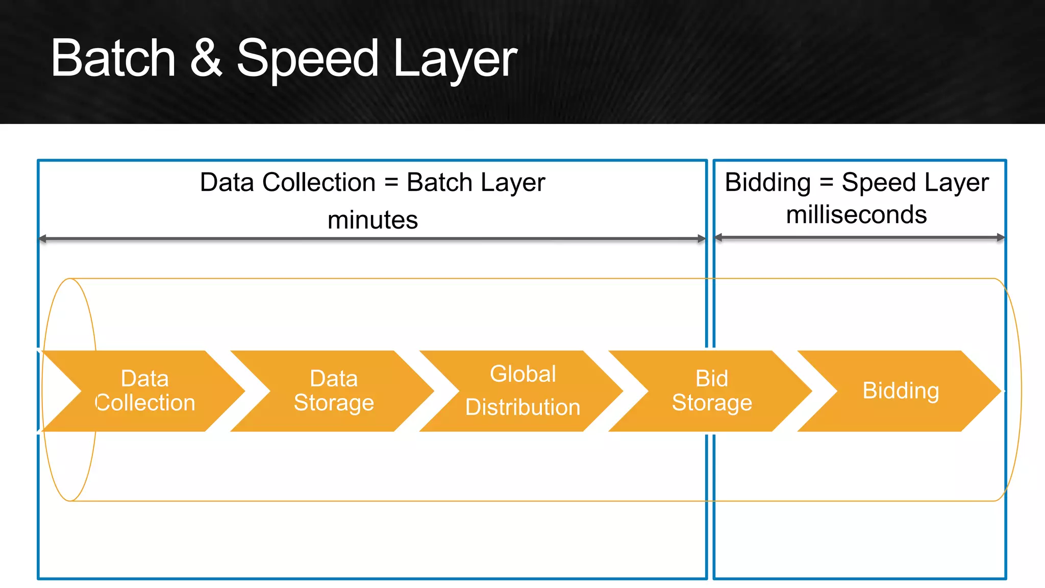 Data Collection = Batch Layer 
Bidding = Speed Layer 
Data Collection 
Data Storage 
Global 
Distribution 
Bid Storage 
Bidding  
