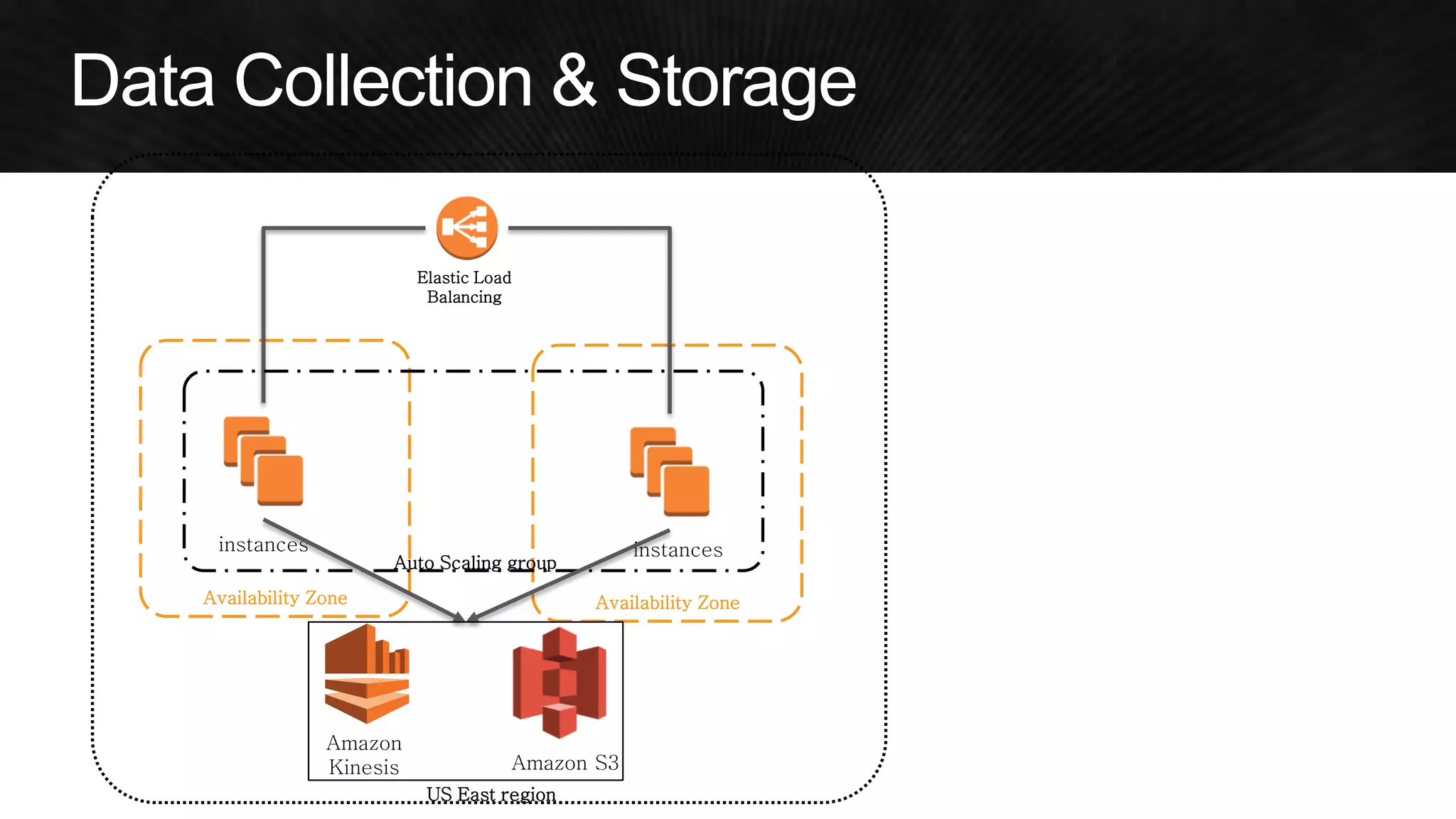 US East region 
Availability Zone 
Availability Zone 
Elastic Load Balancing 
instances 
instances 
Auto Scaling group 
Amazon S3 
Amazon Kinesis  
