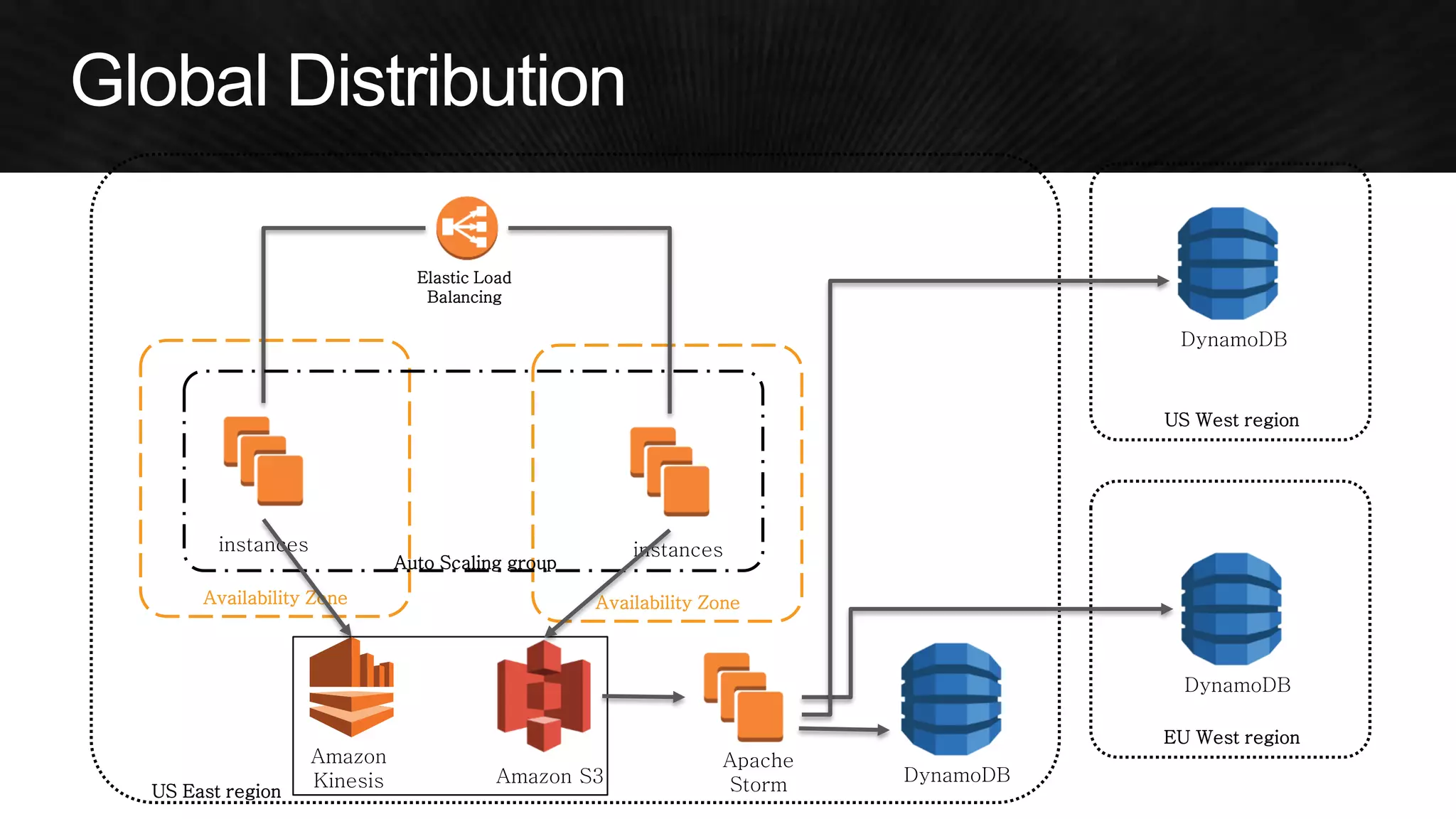 US East region 
Availability Zone Availability Zone 
Elastic Load 
Balancing 
instances instances 
Auto Scaling group 
Amazon S3 
Amazon 
Kinesis 
Apache 
Storm DynamoDB 
US West region 
EU West region 
DynamoDB 
DynamoDB 
 