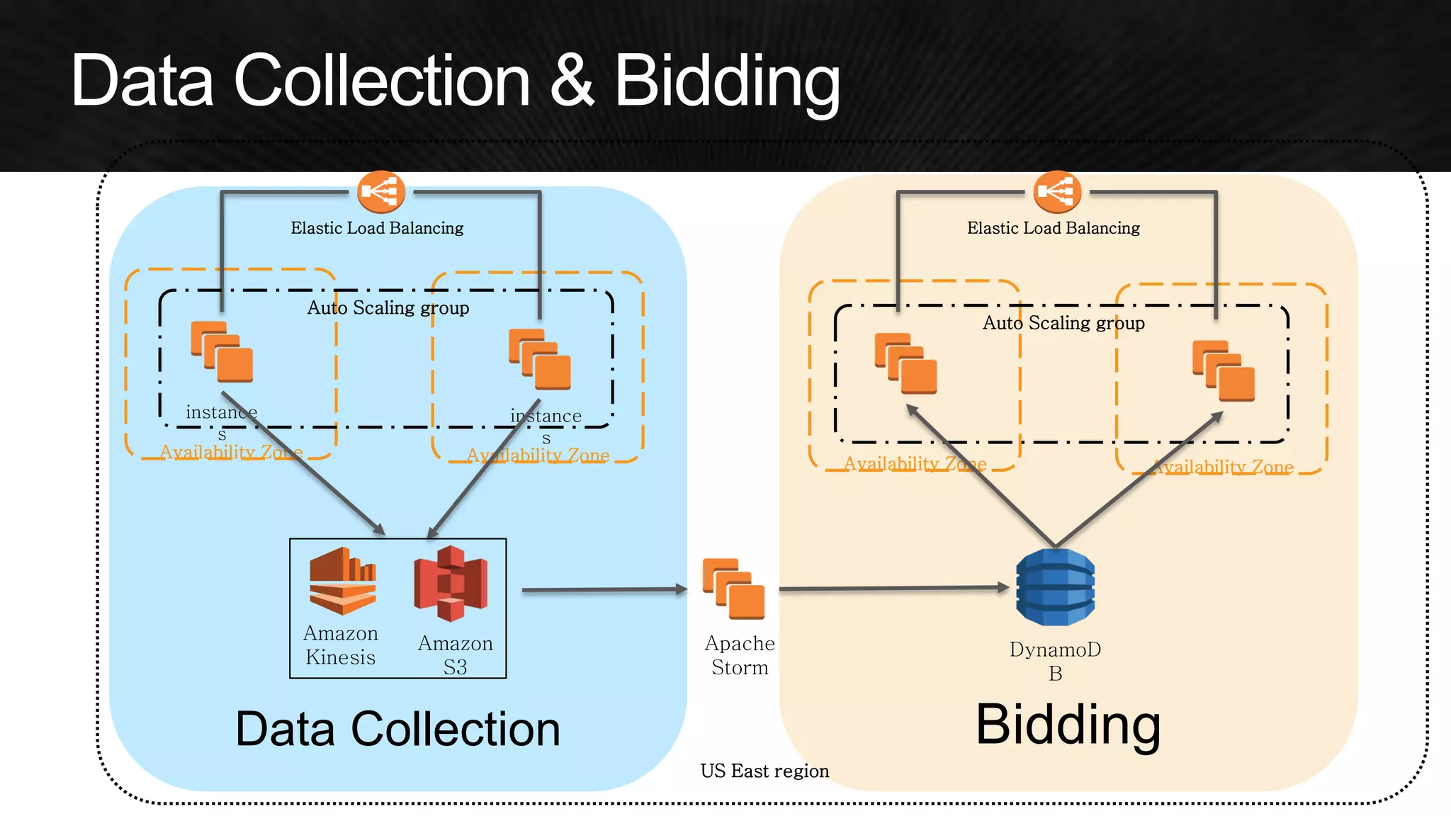 Data Collection Bidding 
US East region 
Availability Zone Availability Zone 
Elastic Load Balancing 
instance 
s 
instance 
s 
Auto Scaling group 
Amazon 
S3 
Amazon 
Kinesis 
Apache 
Storm 
DynamoD 
B 
Availability Zone Availability Zone 
Auto Scaling group 
Elastic Load Balancing 
 