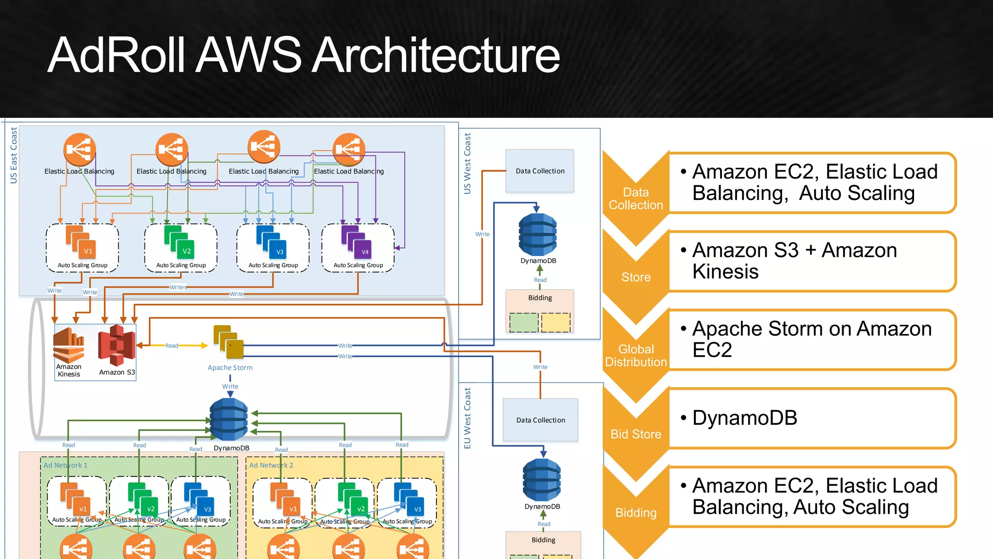 Data Collection 
Bidding 
Ad Network 1 Ad Network 2 
Auto Scaling Group Auto Scaling Group Auto Scaling Group Auto Scaling Group Auto Scaling Group Auto Scaling Group 
Auto Scaling Group Auto Scaling Group Auto Scaling Group 
Apache Storm 
v1 v2 V3 V3 v1 v2 V3 V3 
V1 V2 V3 V3 
Auto Scaling Group 
V3 V4 
Elastic Load Balancing Elastic Load Balancing Elastic Load Balancing Elastic Load Balancing 
DynamoDB 
Write 
Read Read Read Read 
Read Read 
Write 
Writes 
Write 
Write 
Read 
V3 
` 
DynamoDB 
Data Collection 
Bidding 
DynamoDB 
Write 
Read 
Read 
Write 
Write 
Write 
Amazon S3 
Amazon 
Kinesis 
Data 
Collection 
• Amazon EC2, Elastic Load 
Balancing, Auto Scaling 
Store 
• Amazon S3 + Amazon 
Kinesis 
Global 
Distribution 
• Apache Storm on Amazon 
EC2 
Bid Store 
• DynamoDB 
Bidding 
• Amazon EC2, Elastic Load 
Balancing, Auto Scaling 
 