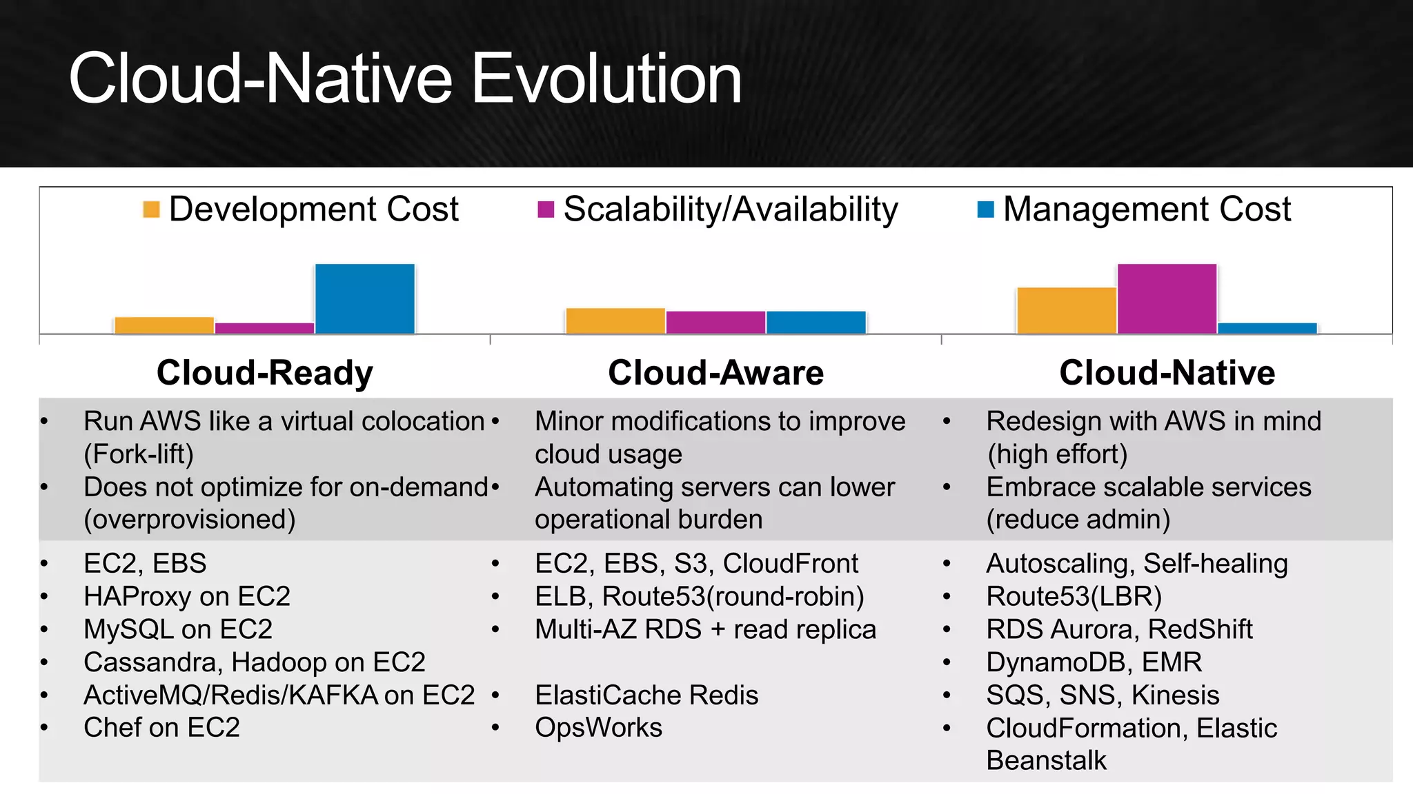 Cloud-Ready 
Cloud-Aware 
Cloud-Native 
•Run AWS like a virtual colocation (Fork-lift) 
•Does not optimize for on-demand (overprovisioned) 
•Minor modifications to improve cloud usage 
•Automating servers can lower operational burden 
•Redesign with AWS in mind 
(high effort) 
•Embrace scalable services (reduce admin) 
•EC2, EBS 
•HAProxy on EC2 
•MySQL on EC2 
•Cassandra, Hadoop on EC2 
•ActiveMQ/Redis/KAFKA on EC2 
•Chef on EC2 
•EC2, EBS, S3, CloudFront 
•ELB, Route53(round-robin) 
•Multi-AZ RDS + read replica 
•ElastiCache Redis 
•OpsWorks 
•Autoscaling, Self-healing 
•Route53(LBR) 
•RDS Aurora, RedShift 
•DynamoDB, EMR 
•SQS, SNS, Kinesis 
•CloudFormation, Elastic Beanstalk 
Development Cost 
Scalability/Availability 
Management Cost  