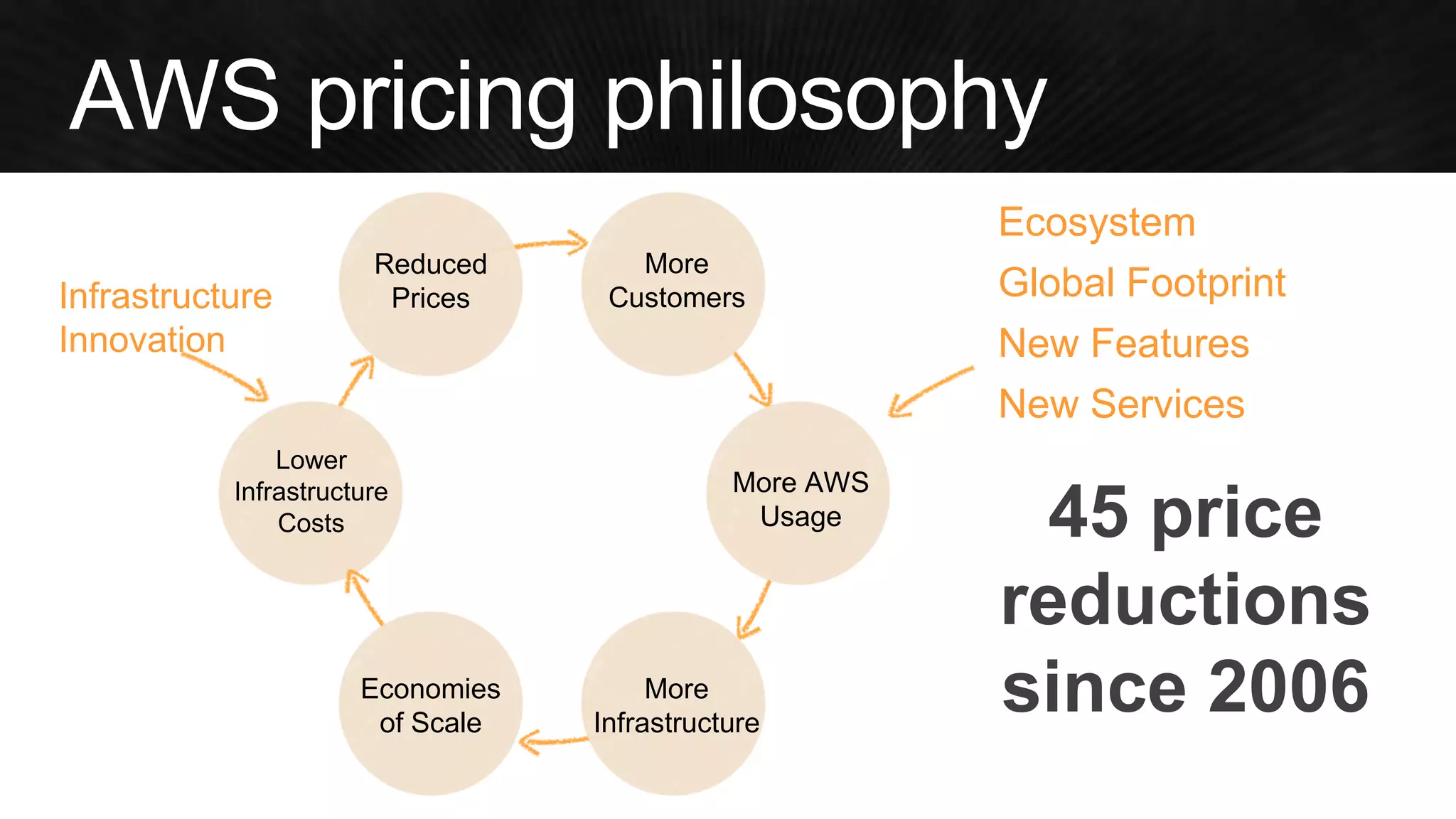 Ecosystem 
Global Footprint 
New Features 
New Services 
More AWS Usage 
More Infrastructure 
Lower Infrastructure Costs 
Reduced Prices 
More Customers 
Infrastructure Innovation 
45 price reductions since 2006 
Economies 
of Scale  