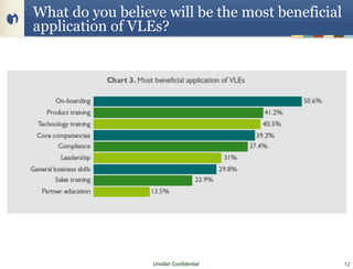 What do you believe will be the most beneficial
application of VLEs?




                  Unisfair Confidential           12
 