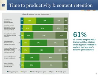 Time to productivity & content retention




               Unisfair Confidential       15
 