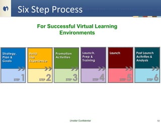 Six	
  Step	
  Process	
  
       For Successful Virtual Learning
               Environments




                    Unisfair Confidential   18
 