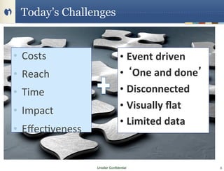 Today’s Challenges


•  Costs	
                           •  Event	
  driven	
  
•  Reach	
                           •  One	
  and	
  done 	
  
•  Time	
                            •  Disconnected	
  

•  Impact	
                          •  Visually	
  ﬂat	
  
                                     •  Limited	
  data	
  
•  Eﬀec2veness	
  


                     Unisfair Confidential                        6
 