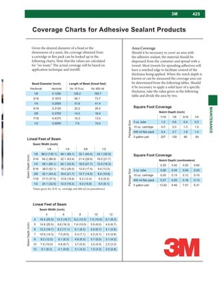425
MAINTENANCE
3M
Coverage Charts for Adhesive Sealant Products
Given the desired diameter of a bead or the
dimensions of a seam, the coverage obtained from
a cartridge or flex pack can be looked up in the
following charts. Note that the values are calculated
for “no waste.” The actual coverage will be based on
application technique and overfill.
Area Coverage
Should it be necessary to cover an area with
the adhesive sealant, the material should be
dispensed from the container and spread with a
trowel. Most trowels for spreading adhesives will
have a notched edge to facilitate control of the
thickness being applied. When the notch depth is
known or can be measured the coverage area can
be determined from the following tables. Should
it be necessary to apply a solid layer of a specific
thickness, take the value given in the following
table and divide the area by two.
Bead Diameter (inch) Length of Bead (lineal feet)
fractional decimal for 400 ml
1/8
1/4
3/8
Lineal Feet of Seam
Seam Width (inch)
SeamDepth(inch)
1/8 1/4 3/8
1/8
1/4
3/8
Values given for 10 fl. oz. cartridge and 400 ml (in parentheses).
Lineal Feet of Seam
Seam Width (inch)
4 8 10
SeamDepth(inch)
4
8
10
Square Foot Coverage
Notch Depth (inch)
1/8 1/4
Square Foot Coverage
Notch Depth (centimeters)
 