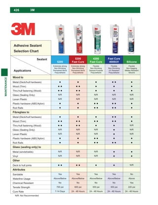 426
MAINTENANCE
Adhesive Sealant
Selection Chart
Applications
5200
5200
Fast Cure
4200
Fast Cure
Fast Cure
4000UV Silicone
Extremely strong
Non-Shrinking
Permanent Bond
Polyurethane
Extremely strong
Non-Shrinking
Permanent Bond
Polyurethane
Flexible
Non-Shrinking
General Purpose
Polyurethane
Flexible
Non-Shrinking
UV Resistant
Polyurethane
Flexible
Non-Sagging
Mildew Resistant
Silicone
Wood to
Metal (Deck/hull hardware)
Wood (Trim)
Thru-hull fastening (Wood)
Glass (Sealing Only) N/R N/R N/R N/R N/R
Lexan Plastic N/R N/R N/R N/R N/R
Plastic hardware (ABS,Nylon)
Rub Rails
Fibreglass to
Metal (Deck/hull hardware)
Wood (Trim)
Thru-hull fastening (Wood) N/R
Glass (Sealing Only) N/R N/R N/R N/R
Lexan Plastic N/R N/R N/R N/R
Plastic hardware (ABS,Nylon)
Rub Rails
Glass (sealing only) to
Metal (windshields) N/R N/R N/R
Vinyl N/R N/R N/R
Other
Deck to hull joints N/R
Attributes
Sandable Yes Yes Yes Yes No
Waterline Usage Above/Below Above/Below Above/Below Above/Below Above
Chemical Resistant No No No No Yes
Tensile Strength 700 psi 600 psi 300 psi 300 psi 220 psi
Cure Rate 7-14 Days 24 - 48 Hours 24 - 48 Hours 24 - 48 Hours 24 - 48 Hours
N/R: Not Recommended
Sealant
3M
 