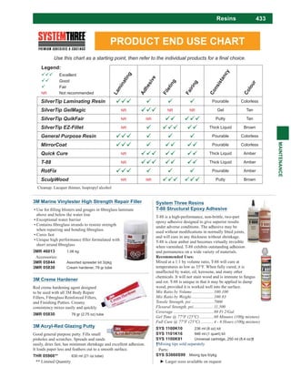 433
MAINTENANCE
Resins
System Three Resins
T-88 Structural Epoxy Adhesive
T-88 is a high-performance, non-brittle, two-part
epoxy adhesive designed to give superior results
under adverse conditions. The adhesive may be
and will cure in any thickness without shrinkage.
T-88 is clear amber and becomes virtually invisible
when varnished. T-88 exhibits outstanding adhesion
and permanence on a wide variety of materials.
Mixed at a 1:1 by volume ratio, T-88 will cure at
temperatures as low as 35°F. When fully cured, it is
unaffected by water, oil, kerosene, and many other
chemicals. It will not stain wood and is immune to fungus
and rot. T-88 is unique in that it may be applied to damp
wood, provided it is worked well into the surface.
SYS 1100K10 236 ml (8 oz) kit
SYS 1101K16 946 ml (1 quart) kit
SYS 1100K91 Universal cartridge, 250 ml (8.4 oz)†
†Mixing tips sold separately
Parts:
SYS S3660S99 Mixing tips 6/pkg
3M Acryl-Red Glazing Putty
Good general purpose putty. Fills small
pinholes and scratches. Spreads and sands
easily, dries fast, has minimum shrinkage and excellent adhesion.
It loads paper less and feathers out to a smooth surface.
THR 05966** 630 ml (21 oz tube)
** Limited Quantity
3M Marine Vinylester High Strength Repair Filler
above and below the water line
Exceptional water barrier
Cures fast
3MR 46013 1.06 kg
Accessories:
3MR 05844 Assorted spreader kit 3/pkg
3MR 05830 Cream hardener, 78 gr tube
3M Creme Hardener
Red creme hardening agent designed
to be used with all 3M Body Repair
Fillers, Fibreglass Reinforced Fillers,
and Finishing Putties. Creamy
consistency mixes easily and quickly.
3MR 05830 78 gr (2.75 oz) tube
SilverTip Laminating Resin Pourable Colorless
SilverTip GelMagic NR NR NR Gel Tan
SilverTip QuikFair NR NR Putty Tan
SilverTip EZ-Fillet NR Thick Liquid Brown
General Purpose Resin Pourable Colorless
MirrorCoat Pourable Colorless
Quick Cure NR Thick Liquid Amber
T-88 NR Thick Liquid Amber
RotFix Pourable Amber
SculpWood NR NR Putty Brown
Legend:
Excellent
Good
Fair
NR Not recommended
Cleanup: Lacquer thinner, Isopropyl alcohol
PRODUCT END USE CHART
Lam
inating
Consistancy
Adhesive
Fileting
Fairing
Colour
 