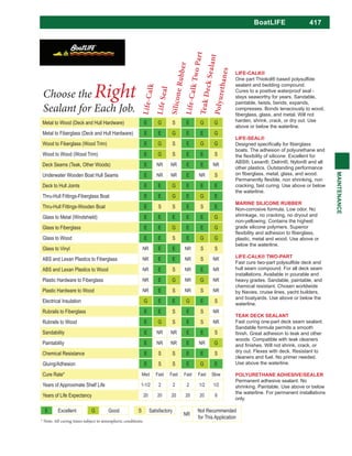 417
MAINTENANCE
BoatLIFE
Choose the Right
Sealant for Each Job.
Metal to Wood (Deck and Hull Hardware) E G S E G G
Metal to Fiberglass (Deck and Hull Hardware) E E G E E G
Wood to Fiberglass (Wood Trim) E G S E G G
Wood to Wood (Wood Trim) E G S E E S
Deck Seams (Teak, Other Woods) E NR NR E E NR
Underwater Wooden Boat Hull Seams E NR NR E NR S
Deck to Hull Joints E E G E E E
Thru-Hull Fittings-Fiberglass Boat E E G E G E
Thru-Hull Fittings-Wooden Boat E S S E S E
Glass to Metal (Windshield) E E E E E G
Glass to Fiberglass E E G E E G
Glass to Wood E E S E G G
Glass to Vinyl NR E E NR S S
ABS and Lexan Plastics to Fiberglass NR E E NR S NR
ABS and Lexan Plastics to Wood NR E S NR E NR
Plastic Hardware to Fiberglass NR E G NR G NR
Plastic Hardware to Wood NR E S NR S NR
Electrical Insulation G E E G E S
Rubrails to Fiberglass E E S E S NR
Rubrails to Wood E G S E S NR
Sandability E NR NR E E S
Paintability E NR NR E NR G
Chemical Resistance E S S E E S
Gluing/Adhesion E S S E G E
Cure Rate* Med Fast Fast Fast Fast Slow
Years of Approximate Shelf Life 1-1/2 2 2 2 1/2 1/2
Years of Life Expectancy 20 20 20 20 20 8
Life-Calk
LifeSeal
SiliconeRubber
Polyurethanes
TeakDeckSealant
Life-CalkTwoPart
LIFE-CALK®
sealant and bedding compound.
Cures to a positive waterproof seal -
stays seaworthy for years. Sandable,
paintable, twists, bends, expands,
compresses. Bonds tenaciously to wood,
harden, shrink, crack, or dry out. Use
above or below the waterline.
LIFE-SEAL®
boats. The adhesion of polyurethane and
ABS®, Lexan®, Delrin®, Nylon® and all
other plastics. Outstanding performance
cracking, fast curing. Use above or below
the waterline.
MARINE SILICONE RUBBER
Non-corrosive formula. Low odor. No
shrinkage, no cracking, no dryout and
non-yellowing. Contains the highest
grade silicone polymers. Superior
plastic, metal and wood. Use above or
below the waterline.
LIFE-CALK® TWO-PART
hull seam compound. For all deck seam
installations. Available in pourable and
heavy grades. Sandable, paintable, and
chemical resistant. Chosen worldwide
by Navies, cruise lines, yacht builders,
and boatyards. Use above or below the
waterline.
TEAK DECK SEALANT
Fast curing one-part deck seam sealant.
Sandable formula permits a smooth
woods. Compatible with teak cleaners
dry out. Flexes with deck. Resistant to
cleaners and fuel. No primer needed.
Use above the waterline.
POLYURETHANE ADHESIVE/SEALER
Permanent adhesive sealant. No
shrinking. Paintable. Use above or below
the waterline. For permanent installations
only.
E Excellent G Good S Satisfactory
NR
Not Recommended
for This Application
* Note: All curing times subject to atmospheric conditions.
 