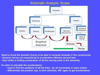 Kinematic Analysis: Scope
•Need to know the dynamic forces to be able to compute stresses in the components
• Dynamic forces are proportional to acceleration (Newton second law)
• Goal shifts to finding acceleration of all the moving parts in the assembly
•In order to calculate the accelerations:
• need to find the positions of all the links , for all increments in input motion
• differentiate the position eqs. to find velocities, diff. again to get accelerations
 