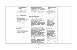 tepat dalam frasa
nominal
(4 Ucapan, tekanan
kata, intonasi
(5 Ejaan dan tanda
baca
(6 Tulisan tangan
Topik
Berbagai kegiatan,
kejadian, peristiwa, dan
hari penting bagi siswa
dan guru, dengan
memberikan keteladanan
tentang perilaku santun,
peduli, percaya diri,
kerjasama, dan
bertanggung jawab..
Multimedia:
Layout dan dekorasi
yang membuat tampilan
teks lebih menarik.
; Secara kolaboratif meniru
contoh-contoh yang ada untuk
membuat (a) pesan singkat dan
(b) pengumuman/
pemberitahuan (notice) untuk
fungsi nyata di lingkungan
kelas, sekolah, rumah, dan
sekitarnya.
Menalar/Mengasosiasi
; Membandingkan fungsi sosial,
struktur teks, dan unsur
kebahasaan dari berbagai (a)
pesan singkat dan (b)
pengumuman/ pemberitahuan
(notice) yang telah dikumpulkan
dari berbagai sumber tersebut di
atas.
; Menganalisis perbedaan dan
persamaan dalam hal fungsi
sosial, struktur teks, dan unsur
kebahasaan dari berbagai (a)
pesan singkat dan (b)
pengumuman/ pemberitahuan
(notice) yang telah dipelajari
tersebut di atas dengan yang
ada di sumber-sumber lain, atau
dengan yang digunakan dalam
bahasa lain.
; Memperoleh balikan (feedback)
dari guru dan teman tentang
fungsi sosial dan unsur
kebahasaan yang digunakan.
dalam dan di luar
kelas.
; Penilaian diri:
Pernyataan siswa
secara tertulis dalam
jurnal belajar
sederhana berbahasa
Indonesia tentang
pengalaman belajar
memahami dan
membuat (a) pesan
singkat dan (b)
pengumuman/
pemberitahuan
(notice), termasuk
kemudahan dan
kesulitannya.
Pengetahuan
; Tertulis membaca
dan menulis teks
yang menuntut
pemahaman dan
kemampuan
menghasilkan teks
yang di dalamnya
termasuk
penggunaan struktur
teks dan unsur
kebahasaan berbagai
(a) pesan singkat dan
(b) pengumuman/
- 100 -
 