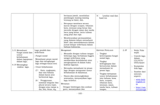 bertanya jawab, membahas
pandangan masing-masing
tentang isi fabel, dsb.
; Berupaya membaca secara
lancar dengan ucapan, tekanan
kata, intonasi yang benar dan
menulis dengan ejaan dan tanda
baca yang benar, serta tulisan
yang jelas dan rapi.
; Membicarakan permasalahan
yang dialami dalam memahami
fabel dan menuliskannya dalam
jurnal belajar sederhana dalam
bahasa Indonesia.
b Lembar soal dan
hasil tes
3.15; Memahami
fungsi sosial dan
unsur
kebahasaan
dalam lagupesan
dalam lagu.
4.19 Menangkap
makna lagu.
Lagu pendek dan
sederhana
- Fungsi sosial
Memahami pesan moral
lagu dan menghargai
lagu sebagai karya seni
- Unsur kebahasaan
(5 Kata, ungkapan,
dan tata bahasa
dalam karya seni
berbentuk lagu.
(6 Penggunaan
nominal singular dan
plural secara tepat,
dengan atau tanpa a,
the, this, those, my,
Mengamati
; Menyalin dengan tulisan tangan
beberapa lagu berbahasa Inggris
sangat sederhana yang
memberikan keteladanan atau
menginspirasi di dalam buku
koleksi lagunya.
; Berusaha memahami isi pesan
lagu dengan menguasai unsur
kebahasaan di dalamnya.
; Hanya jika memungkinkan
semuanya, menyanyikan lagu-
lagu tersebut.
Menanya
Dengan bimbingan dan arahan
guru, menanyakan dan
KRITERIA PENILAIAN
; Tingkat
ketercapaian fungsi
sosial lagu.
; Tingkat
kelengkapan dan
keruntutan dalam
memahami isi
pesan lagu.
; Tingkat ketepatan
unsur kebahasaan:
tata bahasa, kosa
kata, ucapan,
tekanan kata,
intonasi, ejaan,
tanda baca, tulisan
tangan.
2 JP ; Buku Teks
wajib
; Contoh lagu
dalam
CD/VCD/
DVD/kaset
; Kumpulan
lirik lagu
; Sumber dari
internet,
seperti:
- www.daily
english.co
m
- http://am
ericanengli
- 105 -
 