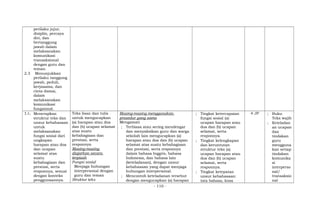 perilaku jujur,
disiplin, percaya
diri, dan
bertanggung
jawab dalam
melaksanakan
komunikasi
transaksional
dengan guru dan
teman.
2.3 Menunjukkan
perilaku tanggung
jawab, peduli,
kerjasama, dan
cinta damai,
dalam
melaksanakan
komunikasi
fungsional.
3.1; Menerapkan
struktur teks dan
unsur kebahasaan
untuk
melaksanakan
fungsi sosial dari
ungkapan
harapan atau doa
dan ucapan
selamat atas
suatu
kebahagiaan dan
prestasi, serta
responnya, sesuai
dengan konteks
penggunaannya.
Teks lisan dan tulis
untuk mengucapkan
(a) harapan atau doa
dan (b) ucapan selamat
atas suatu
kebahagiaan dan
prestasi, serta
responnya
Masing-masing
diajarkan secara
terpisah
Fungsi sosial
Menjaga hubungan
interpersonal dengan
guru dan teman
Struktur teks
Masing-masing menggunakan
prosedur yang sama
Mengamati
; Terbiasa atau sering mendengar
dan menyaksikan guru dan warga
sekolah lain mengucapkan (a)
harapan atau doa dan (b) ucapan
selamat atas suatu kebahagiaan
dan prestasi, serta responnya
dalam bahasa Inggris, bahasa
Indonesia, dan bahasa lain
(keteladanan), dengan unsur
kebahasaan yang dapat menjaga
hubungan interpersonal.
; Mencontoh keteladanan tersebut
dengan mengucapkan (a) harapan
; Tingkat ketercapaian
fungsi sosial (a)
ucapan harapan atau
doa dan (b) ucapan
selamat, serta
responnya.
; Tingkat kelengkapan
dan keruntutan
struktur teks (a)
ucapan harapan atau
doa dan (b) ucapan
selamat, serta
responnya.
; Tingkat ketepatan
unsur kebahasaan:
tata bahasa, kosa
4 JP ; Buku
Teks wajib
; Keteladan
an ucapan
dan
tindakan
guru
mengguna
kan setiap
tindakan
komunika
si
interperso
nal/
transaksio
nal
- 110 -
 