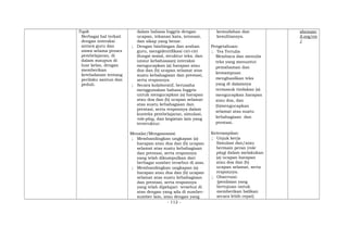 Topik
Berbagai hal terkait
dengan interaksi
antara guru dan
siswa selama proses
pembelajaran, di
dalam maupun di
luar kelas, dengan
memberikan
keteladanan tentang
perilaku santun dan
peduli.
dalam bahasa Inggris dengan
ucapan, tekanan kata, intonasi,
dan sikap yang benar.
; Dengan bimbingan dan arahan
guru, mengidentifikasi ciri-ciri
(fungsi sosial, struktur teks, dan
unsur kebahasaan) interaksi
mengucapkan (a) harapan atau
doa dan (b) ucapan selamat atas
suatu kebahagiaan dan prestasi,
serta responnya.
; Secara kolaboratif, berusaha
menggunakan bahasa Inggris
untuk mengucapkan (a) harapan
atau doa dan (b) ucapan selamat
atas suatu kebahagiaan dan
prestasi, serta responnya dalam
konteks pembelajaran, simulasi,
role-play, dan kegiatan lain yang
terstruktur.
Menalar/Mengasosiasi
; Membandingkan ungkapan (a)
harapan atau doa dan (b) ucapan
selamat atas suatu kebahagiaan
dan prestasi, serta responnya
yang telah dikumpulkan dari
berbagai sumber tersebut di atas.
; Membandingkan ungkapan (a)
harapan atau doa dan (b) ucapan
selamat atas suatu kebahagiaan
dan prestasi, serta responnya
yang telah dipelajari tersebut di
atas dengan yang ada di sumber-
sumber lain, atau dengan yang
kemudahan dan
kesulitannya.
Pengetahuan:
; Tes Tertulis
Membaca dan menulis
teks yang menuntut
pemahaman dan
kemampuan
menghasilkan teks
yang di dalamnya
termasuk tindakan (a)
mengucapkan harapan
atau doa, dan
(b)mengucapkan
selamat atas suatu
kebahagiaan dan
prestasi.
Keterampilan:
; Unjuk kerja
Simulasi dan/atau
bermain peran (role
play) dalam melakukan
(a) ucapan harapan
atau doa dan (b)
ucapan selamat, serta
responnya.
; Observasi:
(penilaian yang
bertujuan untuk
memberikan balikan
secara lebih cepat)
shcounc
il.org/en
/
- 112 -
 