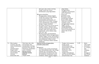 dari guru dan teman tentang
fungsi sosial dan unsur
kebahasaan yang digunakan.
Mengomunikasikan
; Menggunakan bahasa Inggris
setiap kali muncul kesempatan
untuk menyatakan dan
menanyakan persetujuan, di
dalam dan di luar kelas, dengan
unsur kebahasaan yang sesuai
dengan fungsi sosialnya.
; Berupaya berbicara secara lancar
dengan ucapan, tekanan kata,
intonasi yang benar dan menulis
dengan ejaan dan tanda baca
yang benar, serta tulisan yang
jelas dan rapi.
; Membicarakan permasalahan
yang dialami dalam menggunakan
bahasa Inggris untuk menyatakan
dan menanyakan persetujuan dan
menuliskannya dalam jurnal
belajar sederhana dalam bahasa
Indonesia.
play) dalam
menggunakan
ungkapan persetujuan,
serta responnya.
; Observasi:
(penilaian yang
bertujuan untuk
memberikan balikan
secara lebih cepat)
observasi terhadap
tindakan siswa
menggunakan bahasa
Inggris untuk
mengungkapkan
persetujuan ketika
muncul kesempatan di
dalam dan di luar
kelas.
3.3; Menerapkan
struktur teks dan
unsur kebahasaan
untuk
melaksanakan
fungsi sosial
menyatakan dan
menanyakan
tentang
keharusan dan
Teks lisan dan tulis
menyatakan dan
menanyakan tentang
(a) keharusan dan (b)
himbauan melakukan
suatu tindakan
Masing-masing
diajarkan secara
terpisah
Fungsi sosial
Masing-masing menggunakan
prosedur yang sama
Mengamati
; Terbiasa atau sering mendengar
dan menyaksikan guru dan warga
sekolah lain menyatakan dan
menanyakan (a) keharusan dan
(b) himbauan melakukan suatu
tindakan, dalam bahasa Inggris,
; Tingkat ketercapaian
fungsi sosial
menyebutkan dan
menanyakan tentang
keharusan dan
himbauan, serta
responnya.
; Tingkat kelengkapan
dan keruntutan dalam
menyebutkan dan
8 JP ; Buku
Teks wajib
; Keteladan
an ucapan
dan
tindakan
guru
mengguna
kan setiap
tindakan
- 116 -
 