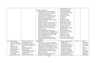 Mengomunikasikan
; Menggunakan bahasa Inggris
setiap kali muncul kesempatan
untuk menyatakan dan
menanyakan (a) keharusan dan
(b) himbauan, di dalam dan di
luar kelas, dengan unsur
kebahasaan yang sesuai dengan
fungsi sosialnya.
; Berupaya berbicara secara lancar
dengan ucapan, tekanan kata,
intonasi yang benar dan menulis
dengan ejaan dan tanda baca
yang benar, serta tulisan yang
jelas dan rapi.
; Membicarakan permasalahan
yang dialami dalam menggunakan
bahasa Inggris untuk menyatakan
dan menanyakan (a) keharusan
dan (b) himbauan dan
menuliskannya dalam jurnal
belajar sederhana dalam bahasa
Indonesia.
play) dalam bentuk
interaksi dengan
menyebutkan dan
menanyakan tentang
keharusan dan
himbauan, serta
responnya.
; Observasi:
(penilaian yang
bertujuan untuk
memberikan balikan
secara lebih cepat)
; Observasi terhadap
tindakan siswa
menggunakan bahasa
Inggris untuk
menyebutkan dan
menanyakan tentang
keharusan dan
himbauan, serta
responnya, ketika
muncul kesempatan, di
dalam dan di luar kelas.
3.4; Menerapkan
struktur teks dan
unsur kebahasaan
untuk
melaksanakan
fungsi sosial
menyatakan dan
menanyakan
tentang maksud
dan tujuan
melakukan suatu
Teks lisan dan tulis
menyatakan dan
menanyakan maksud
dan tujuan melakukan
suatu
tindakan/kegiatan
Fungsi sosial
Menyatakan rencana,
menyarankan, dsb.
Struktur teks
Why did you speak
Mengamati
; Terbiasa atau sering mendengar
dan menyaksikan guru dan warga
sekolah lain menyatakan dan
menanyakan maksud dan tujuan
melakukan suatu tindakan, dalam
bahasa Inggris, dengan unsur
kebahasaan yang sesuai dengan
fungsi sosialnya.
; Mencontoh kebiasaan tersebut
dengan menyatakan dan
; Tingkat ketercapaian
fungsi sosial
menyebutkan dan
menanyakan tentang
maksud dan tujuan
melakukan suatu
tindakan/ kegiatan.
; Tingkat kelengkapan
dan keruntutan dalam
menyebutkan dan
menanyakan tentang
8 JP ; Buku
Teks wajib
; Keteladan
an ucapan
dan
tindakan
guru
mengguna
kan setiap
tindakan
komunika
- 119 -
 
