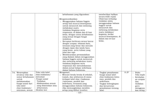 kebahasaan yang digunakan.
Mengomunikasikan
; Menggunakan bahasa Inggris
setiap kali muncul kesempatan
untuk menyuruh dan melarang
melakukan suatu
tindakan/kegiatan serta
responnya, di dalam dan di luar
kelas, dengan unsur kebahasaan
yang sesuai dengan fungsi
sosialnya.
; Berupaya berbicara secara lancar
dengan ucapan, tekanan kata,
intonasi yang benar dan menulis
dengan ejaan dan tanda baca
yang benar, serta tulisan yang
jelas dan rapi.
; Membicarakan permasalahan
yang dialami dalam menggunakan
bahasa Inggris untuk menyuruh
dan melarang melakukan suatu
tindakan/kegiatan serta
responnya dan menuliskannya
dalam jurnal belajar sederhana
dalam bahasa Indonesia.
memberikan balikan
secara lebih cepat)
Observasi terhadap
tindakan siswa
menggunakan bahasa
Inggris untuk
menyuruh dan
melarang melakukan
suatu tindakan/
kegiatan, ketika
muncul kesempatan, di
dalam dan di luar
kelas.
3.6; Menerapkan
struktur teks dan
unsur kebahasaan
untuk
melaksanakan
fungsi sosial dari
teks label
obat/makanan/
minuman, sesuai
Teks tulis label
obat/makanan/
minuman
Fungsi sosial
Tindakan
dilaksanakan sesuai
yang disarankan atau
seharusnya.
Struktur text
Mengamati
; Mencari benda-benda di sekolah,
rumah, dan sekitarnya di mana
terdapat label obat /makanan
/minuman, pendek dan
sederhana, termasuk yang
menggunakan bahasa Indonesia.
Jika memungkinkan memfoto
setiap yang dilihat tersebut.
; Tingkat pemahaman
fungsi sosial label
obat/makanan/minu
man, pendek dan
sederhana.
; Tingkat kelengkapan
dan keruntutan
pemahaman tentang
label
8 JP ; Buku
Teks wajib
; Keteladan
an ucapan
dan
tindakan
guru
mengguna
kan setiap
- 125 -
 