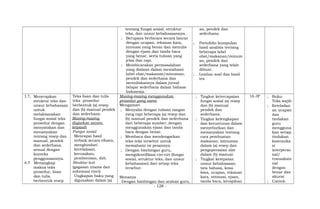 tentang fungsi sosial, struktur
teks, dan unsur kebahasaannya.
; Berupaya berbicara secara lancar
dengan ucapan, tekanan kata,
intonasi yang benar dan menulis
dengan ejaan dan tanda baca
yang benar, serta tulisan yang
jelas dan rapi.
; Membicarakan permasalahan
yang dialami dalam memahami
label obat/makanan/minuman,
pendek dan sederhana dan
menuliskannya dalam jurnal
belajar sederhana dalam bahasa
Indonesia.
an, pendek dan
sederhana.
; Portofolio kumpulan
hasil analisis tentang
beberapa label
obat/makanan/minum
an, pendek dan
sederhana yang telah
dibuat.
; Lembar soal dan hasil
tes
3.7; Menerapkan
struktur teks dan
unsur kebahasaan
untuk
melaksanakan
fungsi sosial teks
prosedur dengan
menyatakan dan
menanyakan
tentang resep dan
manual, pendek
dan sederhana,
sesuai dengan
konteks
penggunaannya.
4.7 Menangkap
makna teks
prosedur, lisan
dan tulis,
berbentuk resep
Teks lisan dan tulis
teks prosedur
berbentuk (a) resep
dan (b) manual pendek
dan sederhana
Masing-masing
diajarkan secara
terpisah
Fungsi sosial
Mencapai hasil
terbaik secara efisien,
menghindari
kecelakaan,
kerusakan,
pemborosan, dsb.
Struktur text
(gagasan utama dan
informasi rinci)
Ungkapan baku yang
digunakan dalam (a)
Masing-masing menggunakan
prosedur yang sama
Mengamati
; Menyalin dengan tulisan tangan
yang rapi beberapa (a) resep dan
(b) manual pendek dan sederhana
dari beberapa sumber, dengan
menggunakan ejaan dan tanda
baca dengan benar.
; Membaca dan mendengarkan
teks-teks tersebut untuk
memahami isi pesannya.
; Dengan bimbingan guru,
mengidentifikasi ciri-ciri (fungsi
sosial, struktur teks, dan unsur
kebahasaan) dari setiap teks
tersebut.
Menanya
Dengan bimbingan dan arahan guru,
; Tingkat ketercapaian
fungsi sosial (a) resep
dan (b) manual
pendek dan
sederhana.
; Tingkat kelengkapan
dan keruntutan dalam
menyebutkan dan
menanyakan tentang
cara pembuatan
makanan, minuman
dalam (a) resep dan
pengoperasian alat
dalam (b) manual.
; Tingkat ketepatan
unsur kebahasaan:
tata bahasa, kosa
kata, ucapan, tekanan
kata, intonasi, ejaan,
tanda baca, kerapihan
16 JP ; Buku
Teks wajib
; Keteladan
an ucapan
dan
tindakan
guru
mengguna
kan setiap
tindakan
komunika
si
interperso
nal/
transaksio
nal
dengan
benar dan
akurat
; Contoh
- 128 -
 