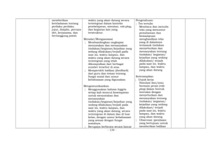 memberikan
keteladanan tentang
perilaku perilaku
jujur, disiplin, percaya
diri, kerjasama, dan
bertanggung jawab.
waktu yang akan datang secara
terintegrasi dalam konteks
pembelajaran, simulasi, role-play,
dan kegiatan lain yang
terstruktur.
Menalar/Mengasosiasi
; Membandingkan ungkapan
menyatakan dan menanyakan
tindakan/kegiatan/kejadian yang
sedang dilakukan/terjadi pada
saat ini, waktu lampau, dan
waktu yang akan datang secara
terintegrasi yang telah
dikumpulkan dari berbagai
sumber tersebut di atas.
; Memperoleh balikan (feedback)
dari guru dan teman tentang
fungsi sosial dan unsur
kebahasaan yang digunakan.
Mengomunikasikan
; Menggunakan bahasa Inggris
setiap kali muncul kesempatan
untuk menyatakan dan
menanyakan
tindakan/kegiatan/kejadian yang
sedang dilakukan/terjadi pada
saat ini, waktu lampau, dan
waktu yang akan datang, secara
terintegrasi di dalam dan di luar
kelas, dengan unsur kebahasaan
yang sesuai dengan fungsi
sosialnya.
; Berupaya berbicara secara lancar
Pengetahuan:
; Tes tertulis
Membaca dan menulis
teks yang menuntut
pemahaman dan
kemampuan
menghasilkan teks
yang di dalamnya
termasuk tindakan
menyebutkan dan
menanyakan tentang
tindakan/ kegiatan/
kejadian yang sedang
dilakukan/ terjadi
pada saat ini, waktu
lampau, dan waktu
yang akan datang
Keterampilan:
; Unjuk kerja
Simulasi dan/atau
bermain peran (role
play) dalam bentuk
interaksi dengan
menyebutkan dan
menanyakan tentang
tindakan/ kegiatan/
kejadian yang sedang
dilakukan/ terjadi
pada saat ini, waktu
lampau, dan waktu
yang akan datang.
; Observasi: (penilaian
yang bertujuan untuk
memberikan balikan
- 134 -
 