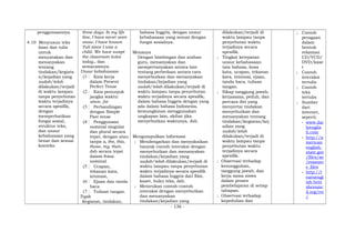 penggunaannya.
4.10 Menyusun teks
lisan dan tulis
untuk
menyatakan dan
menanyakan
tentang
tindakan/kegiata
n/kejadian yang
sudah/telah
dilakukan/terjadi
di waktu lampau
tanpa penyebutan
waktu terjadinya
secara spesifik,
dengan
memperhatikan
fungsi sosial,
struktur teks,
dan unsur
kebahasaan yang
benar dan sesuai
konteks.
three days. In my life
tine, I have never seen
snow. I have known
Yuli since I was a
child. We have swept
the classroom twice
today., dan
semacamnya.
Unsur kebahasaan
(1 Kata kerja
dalam Present
Perfect Tense
(2 Kata penunjuk
jangka waktu:
since, for
(3 Perbandingan
dengan Simple
Past tense
(4 Penggunaan
nominal singular
dan plural secara
tepat, dengan atau
tanpa a, the, this,
those, my, their,
dsb secara tepat
dalam frasa
nominal
(5 Ucapan,
tekanan kata,
intonasi,
(6 Ejaan dan tanda
baca
(7 Tulisan tangan.
Topik
Kegiatan, tindakan,
bahasa Inggris, dengan unsur
kebahasaan yang sesuai dengan
fungsi sosialnya.
Menanya
Dengan bimbingan dan arahan
guru, menanyakan dan
mempertanyakan antara lain
tentang perbedaan antara cara
menyebutkan dan menanyakan
tindakan/kejadian yang
sudah/telah dilakukan/terjadi di
waktu lampau tanpa penyebutan
waktu terjadinya secara spesifik,
dalam bahasa Inggris dengan yang
ada dalam bahasa Indonesia,
kemungkinan menggunakan
ungkapan lain, akibat jika
menyebutkan waktunya, dsb.
Mengumpulkan Informasi
; Mendengarkan dan menyaksikan
banyak contoh interaksi dengan
menyebutkan dan menanyakan
tindakan/kejadian yang
sudah/telah dilakukan/terjadi di
waktu lampau tanpa penyebutan
waktu terjadinya secara spesifik
dalam bahasa Inggris dari film,
kaset, buku teks, dsb.
; Menirukan contoh-contoh
interaksi dengan menyebutkan
dan menanyakan
tindakan/kejadian yang
dilakukan/terjadi di
waktu lampau tanpa
penyebutan waktu
terjadinya secara
spesifik.
; Tingkat ketepatan
unsur kebahasaan:
tata bahasa, kosa
kata, ucapan, tekanan
kata, intonasi, ejaan,
tanda baca, tulisan
tangan.
; Sikap tanggung jawab,
kerjasama, peduli, dan
percaya diri yang
menyertai tindakan
menyebutkan dan
menanyakan tentang
tindakan/kegiatan/kej
adian yang
sudah/telah
dilakukan/terjadi di
waktu lampau tanpa
penyebutan waktu
terjadinya secara
spesifik.
; Observasi terhadap
kesungguhan,
tanggung jawab, dan
kerja sama siswa
dalam proses
pembelajaran di setiap
tahapan.
; Observasi terhadap
kepedulian dan
; Contoh
peragaan
dalam
bentuk
rekaman
CD/VCD/
DVD/kase
t
; Contoh
interaksi
tertulis
; Contoh
teks
tertulis
; Sumber
dari
internet,
seperti:
- www.dai
lyenglis
h.com
- http://a
merican
english.
state.gov
/files/ae
/resourc
e_files
- http://l
earnengl
ish.briti
shcounc
il.org/en
/
- 136 -
 