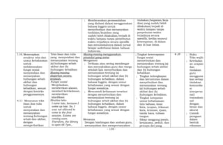 ; Membicarakan permasalahan
yang dialami dalam menggunakan
bahasa Inggris untuk
menyebutkan dan menanyakan
tindakan/kejadian yang
sudah/telah dilakukan/terjadi di
waktu lampau tanpa penyebutan
waktu terjadinya secara spesifik
dan menuliskannya dalam jurnal
belajar sederhana dalam bahasa
Indonesia.
tindakan/kegiatan/keja
dian yang sudah/telah
dilakukan/terjadi di
waktu lampau tanpa
penyebutan waktu
terjadinya secara
spesifik, ketika muncul
kesempatan, di dalam
dan di luar kelas.
3.10; Menerapkan
struktur teks dan
unsur kebahasaan
untuk
melaksanakan
fungsi sosial
menyatakan dan
menanyakan
hubungan sebab
akibat dan
hubungan
kebalikan, sesuai
dengan konteks
penggunaannya.
4.11 Menyusun teks
lisan dan tulis
untuk
menyatakan dan
menanyakan
tentang hubungan
sebab dan akibat,
dengan
memperhatikan
Teks lisan dan tulis
yang menyatakan dan
menanyakan tentang
(a) hubungan sebab
akibat dan (b)
hubungan kebalikan
Masing-masing
diajarkan secara
terpisah.
Fungsi sosial
Menjelaskan,
memberikan alasan,
memberi keteladanan,
memberikan
klarifikasi
Struktur teks
I came late, because I
woke up late. So, I
was not allowed to
come to the first
session. Exams are
coming soon.
Therefore, the library
is open till 7pm.,
Masing-masing menggunakan
prosedur yang sama
Mengamati
; Terbiasa atau sering mendengar
dan menyaksikan guru dan warga
sekolah lain menyebutkan dan
menanyakan tentang (a)
hubungan sebab akibat dan (b)
hubungan kebalikan, dalam
bahasa Inggris, dengan unsur
kebahasaan yang sesuai dengan
fungsi sosialnya.
; Mencontoh kebiasaan tersebut
dengan menyebutkan dan
menanyakan tentang (a)
hubungan sebab akibat dan (b)
hubungan kebalikan, dalam
bahasa Inggris, dengan unsur
kebahasaan yang sesuai dengan
fungsi sosialnya.
Menanya
Dengan bimbingan dan arahan guru,
menanyakan dan mempertanyakan
; Tingkat ketercapaian
fungsi sosial
menyebutkan dan
menanyakan tentang (a)
hubungan sebab akibat
dan (b) hubungan
kebalikan.
; Tingkat kelengkapan
dan keruntutan dalam
menyebutkan dan
menanyakan tentang
(a) hubungan sebab
akibat dan (b)
hubungan kebalikan.
; Tingkat ketepatan
unsur kebahasaan:
tata bahasa, kosa
kata, ucapan, tekanan
kata, intonasi, ejaan,
tanda baca, tulisan
tangan.
; Sikap tanggung jawab,
kerjasama, peduli, dan
percaya diri yang
8 JP ; Buku
Teks wajib
; Keteladan
an ucapan
dan
tindakan
guru
mengguna
kan setiap
tindakan
komunika
si
interperso
nal/
transaksio
nal
dengan
benar dan
akurat
; Contoh
peragaan
dalam
bentuk
rekaman
- 139 -
 