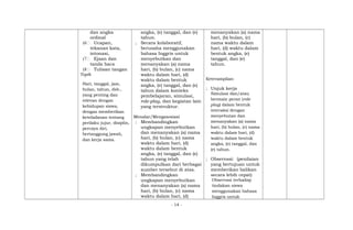 dan angka
ordinal
(6 Ucapan,
tekanan kata,
intonasi,
(7 Ejaan dan
tanda baca
(8 Tulisan tangan
Topik
Hari, tanggal, jam,
bulan, tahun, dsb.,
yang penting dan
relevan dengan
kehidupan siswa,
dengan memberikan
keteladanan tentang
perilaku jujur, disiplin,
percaya diri,
bertanggung jawab,
dan kerja sama.
angka, (e) tanggal, dan (e)
tahun.
; Secara kolaboratif,
berusaha menggunakan
bahasa Inggris untuk
menyebutkan dan
menanyakan (a) nama
hari, (b) bulan, (c) nama
waktu dalam hari, (d)
waktu dalam bentuk
angka, (e) tanggal, dan (e)
tahun dalam konteks
pembelajaran, simulasi,
role-play, dan kegiatan lain
yang terstruktur.
Menalar/Mengasosiasi
; Membandingkan
ungkapan menyebutkan
dan menanyakan (a) nama
hari, (b) bulan, (c) nama
waktu dalam hari, (d)
waktu dalam bentuk
angka, (e) tanggal, dan (e)
tahun yang telah
dikumpulkan dari berbagai
sumber tersebut di atas.
; Membandingkan
ungkapan menyebutkan
dan menanyakan (a) nama
hari, (b) bulan, (c) nama
waktu dalam hari, (d)
menanyakan (a) nama
hari, (b) bulan, (c)
nama waktu dalam
hari, (d) waktu dalam
bentuk angka, (e)
tanggal, dan (e)
tahun.
Keterampilan:
; Unjuk kerja
Simulasi dan/atau
bermain peran (role
play) dalam bentuk
interaksi dengan
menyebutan dan
menanyakan (a) nama
hari, (b) bulan, (c) nama
waktu dalam hari, (d)
waktu dalam bentuk
angka, (e) tanggal, dan
(e) tahun.
; Observasi: (penilaian
yang bertujuan untuk
memberikan balikan
secara lebih cepat)
Observasi terhadap
tindakan siswa
menggunakan bahasa
Inggris untuk
- 14 -
 