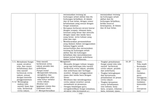 menanyakan tentang (a)
hubungan sebab akibat dan (b)
hubungan kebalikan, di dalam
dan di luar kelas, dengan unsur
kebahasaan yang sesuai dengan
fungsi sosialnya.
; Berupaya berbicara secara lancar
dengan ucapan, tekanan kata,
intonasi yang benar dan menulis
dengan ejaan dan tanda baca
yang benar, serta tulisan yang
jelas dan rapi.
; Membicarakan permasalahan
yang dialami dalam menggunakan
bahasa Inggris untuk
menyebutkan dan menanyakan
tentang (a) hubungan sebab
akibat dan (b) hubungan
kebalikan dan menuliskannya
dalam jurnal belajar sederhana
dalam bahasa Indonesia.
menanyakan tentang
(a) hubungan sebab
akibat dan (b)
hubungan kebalikan,
ketika muncul
kesempatan, di dalam
dan di luar kelas.
3.11; Memahami fungsi
sosial, struktur
teks, dan unsur
kebahasaan dari
teks naratif
berbentuk cerita
rakyat, sesuai
dengan konteks
penggunaannya.
4.12 Menangkap
makna teks
naratif, lisan dan
tulis, berbentuk
cerita rakyat,
Teks naratif,
berbentuk cerita
rakyat pendek dan
sederhana
Fungsi sosial
Memperoleh hiburan,
menghibur dan
mengajarkan nilai-
nilai luhur melalui
cerita rakyat.
Struktur text
(gagasan utama dan
informasi rinci)
f Memperkenalkan
Mengamati
; Menyalin dengan tulisan tangan
yang rapi beberapa teks naratif
berbentuk cerita rakyat, pendek
dan sederhana dari berbagai
sumber, dengan menggunakan
ejaan dan tanda baca dengan
benar.
; Membaca dan mendengarkan
cerita rakyat tersebut untuk
memahami isi pesannya.
; Dengan bimbingan guru,
mengidentifikasi fungsi sosialnya,
struktur teks (termasuk a.l.
; Tingkat pemahaman
fungsi sosial teks teks
naratif berbentuk
cerita rakyat, pendek
dan sederhana.
; Tingkat kelengkapan
dan keruntutan
pemahaman isi pesan
cerita rakyat.
; Tingkat ketepatan
unsur kebahasaan:
tata bahasa, kosa
kata, ucapan, tekanan
kata, intonasi, ejaan,
16 JP ; Buku
Teks wajib
; Keteladan
an ucapan
dan
tindakan
guru
mengguna
kan setiap
tindakan
komunika
si
interperso
nal/
- 142 -
 
