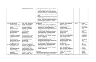 bertanggung jawab. ; Berupaya membaca secara lancar
dengan ucapan, tekanan kata,
intonasi yang benar dan menulis
dengan ejaan dan tanda baca yang
benar, serta tulisan yang jelas dan
rapi.
; Membicarakan permasalahan yang
dialami dalam memahami cerita
rakyat dan menuliskannya dalam
jurnal belajar sederhana dalam
bahasa Indonesia.
3.12; Menerapkan
struktur teks dan
unsur kebahasaan
untuk
melaksanakan
fungsi sosial
menyatakan dan
menanyakan
tentang
tindakan/kegiatan
/ kejadian tanpa
perlu
menyebutkan
pelakunya, sesuai
dengan konteks
penggunaannya.
4.13 Menyusun teks
lisan dan tulis
untuk
menyatakan dan
menanyakan
tentang tindakan/
kegiatan/
kejadian tanpa
Teks lisan dan tulis
untuk menyatakan
dan menanyakan
tentang tindakan/
kegiatan/ kejadian
tanpa perlu
menyebutkan
pelakunya
Fungsi sosial
Menyatakan secara
obyektif, terfokus
pada hasilnya atau
bendanya, bukan
pelakunya.
Struktur teks
Our school was built
almost 50 years afo,
but it is still strong and
very beautiful. In
Indonesia, oil palm
trees are grown along
the Sumatra island.
English is taught in
every school. The
Mengamati
; Terbiasa atau sering mendengar
dan menyaksikan guru dan warga
sekolah lain menyatakan dan
menanyakan tindakan/ kegiatan/
kejadian tanpa perlu
menyebutkan pelakunya, dalam
bahasa Inggris, dalam konteks
yang benar, dengan unsur
kebahasaan yang sesuai dengan
fungsi sosialnya.
; Mencontoh kebiasaan tersebut
dengan menyatakan dan
menanyakan tindakan/ kegiatan/
kejadian tanpa perlu
menyebutkan pelakunya, dalam
bahasa Inggris, dalam konteks
yang benar, dengan unsur
kebahasaan yang sesuai dengan
fungsi sosialnya.
Menanya
Dengan bimbingan dan arahan guru,
menanyakan dan mempertanyakan
; Tingkat ketercapaian
fungsi sosial
menyebutkan dan
menanyakan
tindakan/ kegiatan/
kejadian tanpa perlu
menyebutkan
pelakunya.
; Tingkat kelengkapan
dan keruntutan dalam
menyebutkan dan
menanyakan
tindakan/ kegiatan/
kejadian tanpa perlu
menyebutkan
pelakunya.
; Tingkat ketepatan
unsur kebahasaan:
tata bahasa, kosa
kata, ucapan, tekanan
kata, intonasi, ejaan,
tanda baca, tulisan
tangan.
; Sikap tanggung jawab,
8 JP ; Buku
Teks wajib
; Keteladan
an ucapan
dan
tindakan
guru
mengguna
kan setiap
tindakan
komunika
si
interperso
nal/
transaksio
nal
dengan
benar dan
akurat
; Contoh
peragaan
dalam
bentuk
rekaman
- 145 -
 