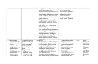setiap kali muncul kesempatan
untuk menyatakan dan
menanyakan tindakan/ kegiatan/
kejadian tanpa perlu
menyebutkan pelakunya, di dalam
dan di luar kelas, dengan unsur
kebahasaan yang sesuai dengan
fungsi sosialnya.
; Berupaya membaca secara lancar
dengan ucapan, tekanan kata,
intonasi yang benar dan menulis
dengan ejaan dan tanda baca
yang benar, serta tulisan yang
jelas dan rapi.
; Membicarakan permasalahan
yang dialami dalam menggunakan
bahasa Inggris untuk menyatakan
dan menanyakan tindakan/
kegiatan/ kejadian tanpa perlu
menyebutkan pelakunya dan
menuliskannya dalam jurnal
belajar sederhana dalam bahasa
Indonesia.
Inggris untuk
menyebutkan dan
menanyakan tindakan/
kegiatan/ kejadian tanpa
perlu menyebutkan
pelakunya, ketika
muncul kesempatan, di
dalam dan di luar kelas.
3.13; Menerapkan
struktur teks dan
unsur kebahasaan
untuk
melaksanakan
fungsi sosial teks
factual report
dengan
menyatakan dan
menanyakan
tentang teks
ilmiah faktual
Teks ilmiah faktual
(factual report) lisan
dan tulis tentang
orang, binatang,
benda, gejala dan
peristiwa alam dan
sosial
Fungsi sosial
Memperoleh
gambaran umum
tentang tentang
orang, binatang,
Mengamati
; Menyalin dengan tulisan tangan
yang rapi beberapa teks ilmiah
faktual (factual report) tentang
orang, binatang, benda, gejala
dan peristiwa alam dan sosial
pendek dan sederhana dari
berbagai sumber, dengan
menggunakan ejaan dan tanda
baca dengan benar.
; Membaca dan mendengarkan
teks ilmiah faktual (factual report)
; Tingkat ketercapaian
fungsi sosial teks
ilmiah faktual (factual
report) tentang orang,
binatang, benda,
gejala dan peristiwa
alam dan sosial
pendek dan
sederhana.
; Tingkat kelengkapan
dan keruntutan dalam
menyebutkan dan
20 JP ; Buku
Teks wajib
; Keteladan
an ucapan
dan
tindakan
guru
mengguna
kan setiap
tindakan
komunika
si
- 148 -
 