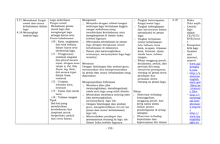 3.15; Memahami fungsi
sosial dan unsur
kebahasaan dalam
lagu.
4.16 Menangkap
makna lagu.
Lagu sederhana
Fungsi sosial
Memahami pesan
moral lagu dan
menghargai lagu
sebagai karya seni
Unsur kebahasaan
(10 Kata, ungkapan,
dan tata bahasa
dalam karya seni
berbentuk lagu.
(11 Penggunaan
nominal singular
dan plural secara
tepat, dengan atau
tanpa a, the, this,
those, my, their,
dsb secara tepat
dalam frasa
nominal
(12 Ucapan,
tekanan kata,
intonasi
(13 Ejaan dan tanda
baca.
(14 Tulisan tangan
Topik
Hal-hal yang
memberikan
keteladanan dan
inspirasi untuk
berperilaku peduli
dan cinta damai.
Mengamati
; Menyalin dengan tulisan tangan
beberapa lagu berbahasa Inggris
sangat sederhana yang
memberikan keteladanan atau
menginspirasi di dalam buku
koleksi lagunya.
; Bberusaha memahami isi pesan
lagu dengan menguasai unsur
kebahasaan di dalamnya.
; Hanya jika memungkinkan
semuanya, menyanyikan lagu-lagu
tersebut.
Menanya
Dengan bimbingan dan arahan guru,
menanyakan dan mempertanyakan
isi pesan dan unsur kebahasaan yang
digunakan.
Mengumpulkan Informasi
; Membaca (dan jika
memungkinkan, mendengarkan)
salah satu lagu yang telah disalin.
; Menirukan membaca nyaring (dan
jika memungkinkan,
menyanyikan) lagu tsb.
; Dengan bimbingan dan arahan
guru, mengidentifikasi ciri-ciri (isi
pesan dan unsur kebahasaan)
lagu tsb.
; Mmenuliskan pendapat dan
perasaannya tentang isi lagu tsb.
dalam buku koleksi lagunya.
; Tingkat ketercapaian
fungsi sosial lagu.
; Tingkat kelengkapan
dan keruntutan dalam
memahami isi pesan
lagu.
; Tingkat ketepatan
unsur kebahasaan:
tata bahasa, kosa
kata, ucapan, tekanan
kata, intonasi, ejaan,
tanda baca, tulisan
tangan.
; Sikap tanggung jawab,
kerjasama, peduli, dan
percaya diri yang
menyertai pemaparan
tentang isi pesan serta
pendapat dan
perasaan siswa
tentang isi pesan lagu.
Sikap:
; Observasi terhadap
kesungguhan,
tanggung jawab, dan
kerja sama siswa
dalam proses
pembelajaran di setiap
tahapan.
; Observasi terhadap
kepedulian dan
kepercayaan diri dalam
4 JP ; Buku
Teks wajib
; Contoh
lagu
dalam
CD/VCD/
DVD/kase
t
; Kumpulan
lirik lagu
; Sumber
dari
internet,
seperti:
- www.dai
lyenglis
h.com
- http://a
merican
english.
state.gov
/files/ae
/resourc
e_files
- http://l
earnengl
ish.briti
shcounc
il.org/en
/
- http://
www.my
englishp
ages.co
- 155 -
 