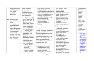 makna pemaparan
jati diri lisan dan
tulis sangat
pendek dan
sederhana.
4.5 Menyusun teks
lisan dan tulis
untuk
memaparkan dan
menanyakan jati
diri, dengan
sangat pendek dan
sederhana, dengan
memperhatikan
fungsi sosial,
struktur teks, dan
unsur kebahasaan
yang benar dan
sesuai konteks.
teman dan guru.
; Struktur teks
(ungkapan hafalan,
tidak perlu dijelaskan
tata bahasanya)
a My name is Arif,
a-r-i-f. My father is
Mr. Zainal. How do
you spell your
name?Who is she?
I have two sisters,
Siska and Muti.Is
she your friend?
dan semacamnya.
b My dad is a
nurse? He helps
the doctors. His
father is a
gardener. She is
the janitor, and she
cleans the
classrooms.,dan
semacamnya.
; Unsur kebahasaan
(1 Nama status
hubungan
keluarga,
kekerabatan,
teman, tetangga
(2 Nama profesi
; Guru mengulanginya
berkali-kali, dan secara
interaktif mengajak peserta
didik untuk mengamati
secara jelas, kalimat demi
kalimat, isi pesan dan
unsur kebahasaan yang
digunakan dalam
pemaparan jati diri.
; Menirukan guru
mengatakan setiap
kalimat.
Menanya
Dengan bimbingan dan arahan
guru, menanyakan dan
mempertanyakan antara lain
tentang perbedaan antara
ungkapan pemaparan jati diri
dalam bahasa Inggris dan
dalam bahasa Indonesia,
kemungkinan menggunakan
ungkapan lain, dsb.
Mengumpulkan Informasi
; Mendengarkan dan
menyaksikan banyak
contoh interaksi
pemaparan jati dalam
tata bahasa, kosa
kata, ucapan,
tekanan kata,
intonasi, ejaan, tanda
baca, tulisan tangan.
; Sikap tanggung
jawab, kerjasama,
peduli, dan percaya
diri yang menyertai
tindakan
memaparkan dan
menanyakan jati diri.
Sikap:
; Observasi terhadap
kesungguhan,
tanggung jawab, dan
kerja sama siswa
dalam proses
pembelajaran di
setiap tahapan.
; Observasi terhadap
kepedulian dan
kepercayaan diri
dalam melaksanakan
komunikasi, di dalam
dan di luar kelas.
; Penilaian diri
pernyataan siswa
secara tertulis dalam
jurnal belajar
sederhana berbahasa
transaksiona
l dengan
benar dan
akurat
; Contoh
peragaan
dalam
bentuk
rekaman
CD/VCD/
DVD/kaset
; Contoh
interaksi
tertulis
; Contoh teks
tertulis
; Sumber dari
internet,
seperti:
- www.daily
english.co
m
- http://am
ericanengl
ish.state.g
ov/files/a
e/resourc
e_files
- http://lea
rnenglish.
britishcou
ncil.org/e
n/
- 17 -
 