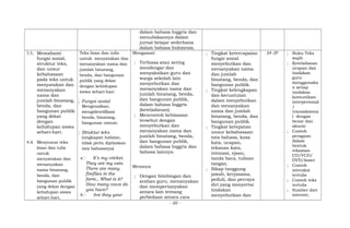 dalam bahasa Inggris dan
menuliskannya dalam
jurnal belajar sederhana
dalam bahasa Indonesia.
3.5; Memahami
fungsi sosial,
struktur teks,
dan unsur
kebahasaan
pada teks untuk
menyatakan dan
menanyakan
nama dan
jumlah binatang,
benda, dan
bangunan publik
yang dekat
dengan
kehidupan siswa
sehari-hari.
4.6 Menyusun teks
lisan dan tulis
untuk
menyatakan dan
menanyakan
nama binatang,
benda, dan
bangunan publik
yang dekat dengan
kehidupan siswa
sehari-hari,
Teks lisan dan tulis
untuk menyatakan dan
menanyakan nama dan
jumlah binatang,
benda, dan bangunan
publik yang dekat
dengan kehidupan
siswa sehari-hari
; Fungsi sosial
Mengenalkan,
mengidentifikasi
benda, binatang,
bangunan umum.
; Struktur teks
(ungkapan hafalan,
tidak perlu dijelaskan
tata bahasanya)
a It’s my cricket.
They are my cats.
There are many
fireflies in the
farm., What is it?
How many cows do
you have?
b Are they your
Mengamati
; Terbiasa atau sering
mendengar dan
menyaksikan guru dan
warga sekolah lain
menyebutkan dan
menanyakan nama dan
jumlah binatang, benda,
dan bangunan publik,
dalam bahasa Inggris
(keteladanan).
; Mencontoh kebiasaan
tersebut dengan
menyebutkan dan
menanyakan nama dan
jumlah binatang, benda,
dan bangunan publik,
dalam bahasa Inggris dan
bahasa lainnya.
Menanya
; Dengan bimbingan dan
arahan guru, menanyakan
dan mempertanyakan
antara lain tentang
perbedaan antara cara
; Tingkat ketercapaian
fungsi sosial
menyebutkan dan
menanyakan nama
dan jumlah
binatang, benda, dan
bangunan publik.
; Tingkat kelengkapan
dan keruntutan
dalam menyebutkan
dan menanyakan
nama dan jumlah
binatang, benda, dan
bangunan publik.
; Tingkat ketepatan
unsur kebahasaan:
tata bahasa, kosa
kata, ucapan,
tekanan kata,
intonasi, ejaan,
tanda baca, tulisan
tangan.
; Sikap tanggung
jawab, kerjasama,
peduli, dan percaya
diri yang menyertai
tindakan
menyebutkan dan
24 JP ; Buku Teks
wajib
; Keteladanan
ucapan dan
tindakan
guru
menggunaka
n setiap
tindakan
komunikasi
interpersonal
/
transaksiona
l dengan
benar dan
akurat
; Contoh
peragaan
dalam
bentuk
rekaman
CD/VCD/
DVD/kaset
; Contoh
interaksi
tertulis
; Contoh teks
tertulis
; Sumber dari
internet,
- 20 -
 