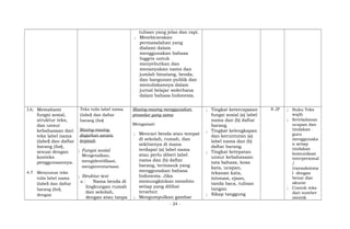 tulisan yang jelas dan rapi.
; Membicarakan
permasalahan yang
dialami dalam
menggunakan bahasa
Inggris untuk
menyebutkan dan
menanyakan nama dan
jumlah binatang, benda,
dan bangunan publik dan
menuliskannya dalam
jurnal belajar sederhana
dalam bahasa Indonesia.
3.6; Memahami
fungsi sosial,
struktur teks,
dan unsur
kebahasaan dari
teks label nama
(label) dan daftar
barang (list),
sesuai dengan
konteks
penggunaannya.
4.7 Menyusun teks
tulis label nama
(label) dan daftar
barang (list),
dengan
Teks tulis label nama
(label) dan daftar
barang (list)
Masing-masing
diajarkan secara
terpisah
; Fungsi sosial
Mengenalkan,
mengidentifikasi,
menginventarisasi.
; Struktur text
a Nama benda di
lingkungan rumah
dan sekolah,
dengan atau tanpa
Masing-masing menggunakan
prosedur yang sama
Mengamati
; Mencari benda atau tempat
di sekolah, rumah, dan
sekitarnya di mana
terdapat (a) label nama
atau perlu diberi label
nama dan (b) daftar
barang, termasuk yang
menggunakan bahasa
Indonesia. Jika
memungkinkan memfoto
setiap yang dilihat
tersebut.
; Mengumpulkan gambar
; Tingkat ketercapaian
fungsi sosial (a) label
nama dan (b) daftar
barang.
; Tingkat kelengkapan
dan keruntutan (a)
label nama dan (b)
daftar barang.
; Tingkat ketepatan
unsur kebahasaan:
tata bahasa, kosa
kata, ucapan,
tekanan kata,
intonasi, ejaan,
tanda baca, tulisan
tangan.
; Sikap tanggung
8 JP ; Buku Teks
wajib
; Keteladanan
ucapan dan
tindakan
guru
menggunaka
n setiap
tindakan
komunikasi
interpersonal
/
transaksiona
l dengan
benar dan
akurat
; Contoh teks
dari sumber
otentik
- 24 -
 