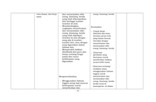 cinta damai, dan kerja
sama.
dan menanyakan sifat
orang, binatang, benda
yang telah dikumpulkan
dari berbagai sumber
tersebut di atas.
; Membandingkan
ungkapan menyebutkan
dan menanyakan sifat
orang, binatang, benda
yang telah dipelajari
tersebut di atas dengan
yang ada di sumber-
sumber lain, atau dengan
yang digunakan dalam
bahasa lain.
; Memperoleh balikan
(feedback) dari guru dan
teman tentang fungsi
sosial dan unsur
kebahasaan yang
digunakan.
Mengomunikasikan
; Menggunakan bahasa
Inggris setiap kali muncul
kesempatan untuk
menyebutkan dan
orang, binatang, benda.
Kerampilan:
; Unjuk kerja
Simulasi dan/atau
bermain peran (role
play) dalam bentuk
interaksi dengan
menyebutkan dan
menanyakan sifat
orang, binatang, benda.
; Observasi:
(penilaian yang
bertujuan untuk
memberikan balikan
secara lebih cepat)
Observasi terhadap
tindakan siswa
menggunakan bahasa
Inggris untuk
menyebutkan dan
menanyakan sifat
orang, binatang, benda,
ketika muncul
kesempatan, di dalam
- 31 -
 