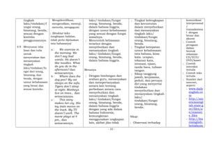 tingkah
laku/tindakan/f
ungsi orang,
binatang, benda,
sesuai dengan
konteks
penggunaannya.
4.9 Menyusun teks
lisan dan tulis
untuk
menyatakan dan
menanyakan
tingkah
laku/tindakan/fu
ngsi dari orang,
binatang, dan
benda, dengan
unsur kebahasaan
yang benar dan
sesuai konteks.
Mengidentifikasi,
mengenalkan, memuji,
mencela, mengagumi
; Struktur teks
(ungkapan hafalan,
tidak perlu dijelaskan
tata bahasanya)
a We exercise in
the morning. We
don’t say bad
words. He doesn’t
like noodles. What
do you do in the
afternoon? dan
semacamnya.
b Where does the
dog poo? My cat
sleeps on the sofa.
Tigers don’t sleep
at night. Monkeys
live on trees., dan
semacamnya.
c This story
makes her cry. His
toy train moves on
the track. My TV
doesn’t work. The
movie plays at 4
pm., dan
semacamnya.
laku/ tindakan/fungsi
orang, binatang, benda,
dalam bahasa Inggris,
dengan unsur kebahasaan
yang sesuai dengan fungsi
sosialnya.
; Mencontoh kebiasaan
tersebut dengan
menyebutkan dan
menanyakan tingkah
laku/ tindakan/fungsi
orang, binatang, benda,
dalam bahasa Inggris.
Menanya
; Dengan bimbingan dan
arahan guru, menanyakan
dan mempertanyakan
antara lain tentang
perbedaan antara cara
menyebutkan dan
menanyakan tingkah
laku/ tindakan/fungsi
orang, binatang, benda,
dalam bahasa Inggris
dengan yang ada dalam
bahasa Indonesia,
kemungkinan
menggunakan ungkapan
lain, akibat jika tidak
; Tingkat kelengkapan
dan keruntutan
dalam menyebutkan
dan menanyakan
tingkah laku/
tindakan/fungsi
orang, binatang,
benda.
; Tingkat ketepatan
unsur kebahasaan:
tata bahasa, kosa
kata, ucapan,
tekanan kata,
intonasi, ejaan,
tanda baca, tulisan
tangan.
; Sikap tanggung
jawab, kerjasama,
peduli, dan percaya
diri yang menyertai
tindakan
menyebutkan dan
menanyakan tingkah
laku/
tindakan/fungsi
orang, binatang,
benda.
Sikap:
; Observasi terhadap
komunikasi
interpersonal
/
transaksiona
l dengan
benar dan
akurat
; Contoh
peragaan
dalam
bentuk
rekaman
CD/VCD/
DVD/kaset
; Contoh
interaksi
tertulis
; Contoh teks
tertulis
; Sumber dari
internet,
seperti:
- www.daily
english.co
m
- http://am
ericanengl
ish.state.g
ov/files/a
e/resourc
e_files
- http://lea
rnenglish.
britishcou
- 33 -
 
